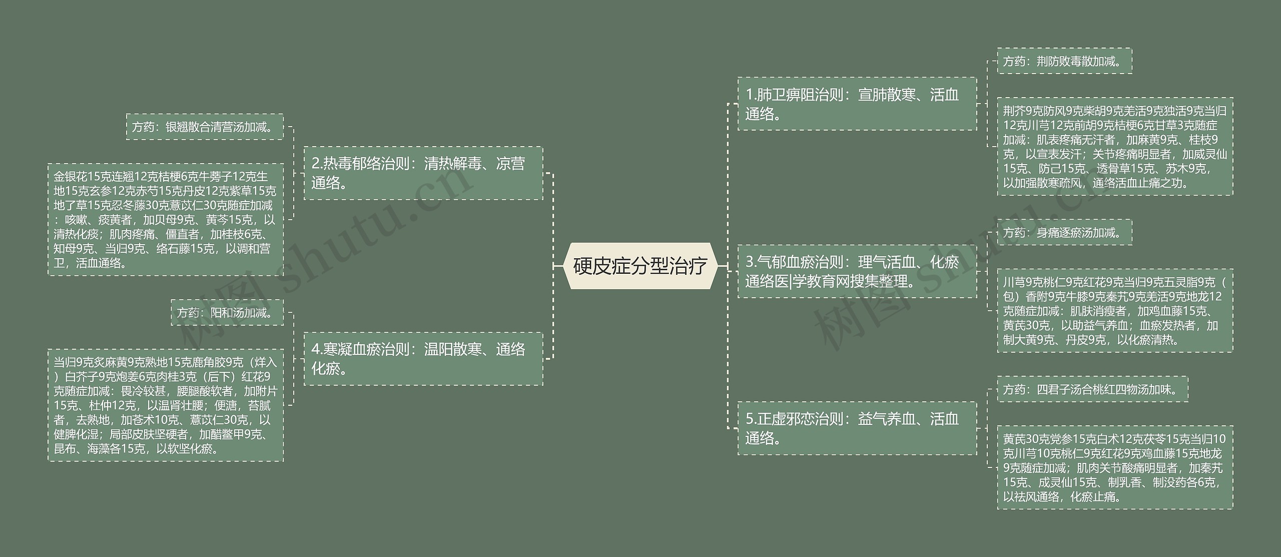 硬皮症分型治疗思维导图