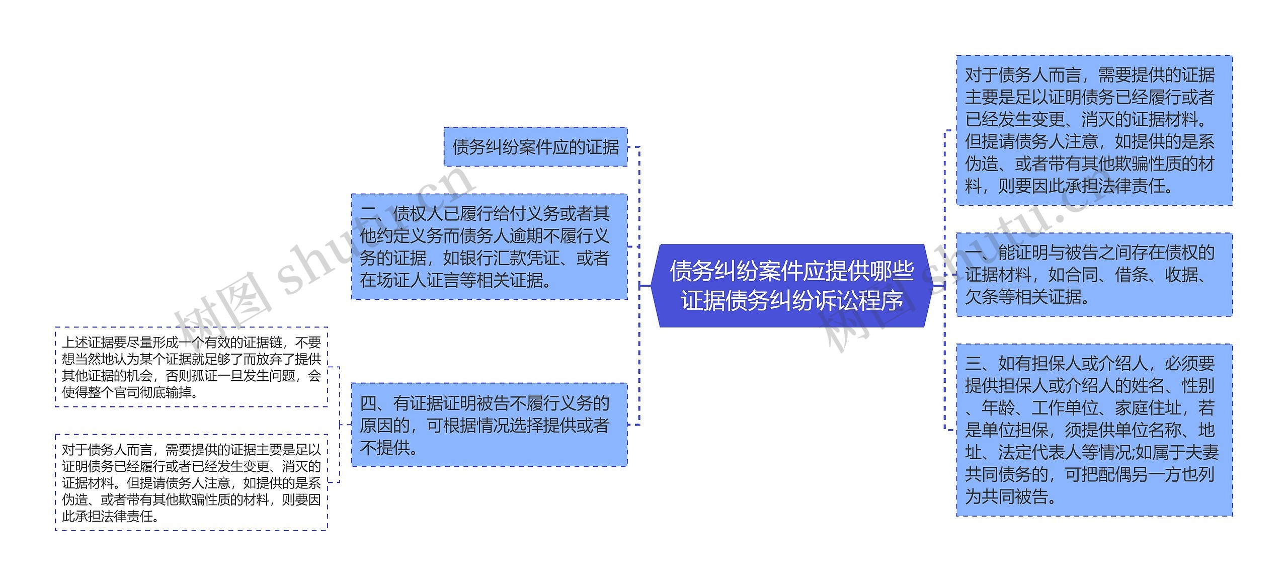 债务纠纷案件应提供哪些证据债务纠纷诉讼程序