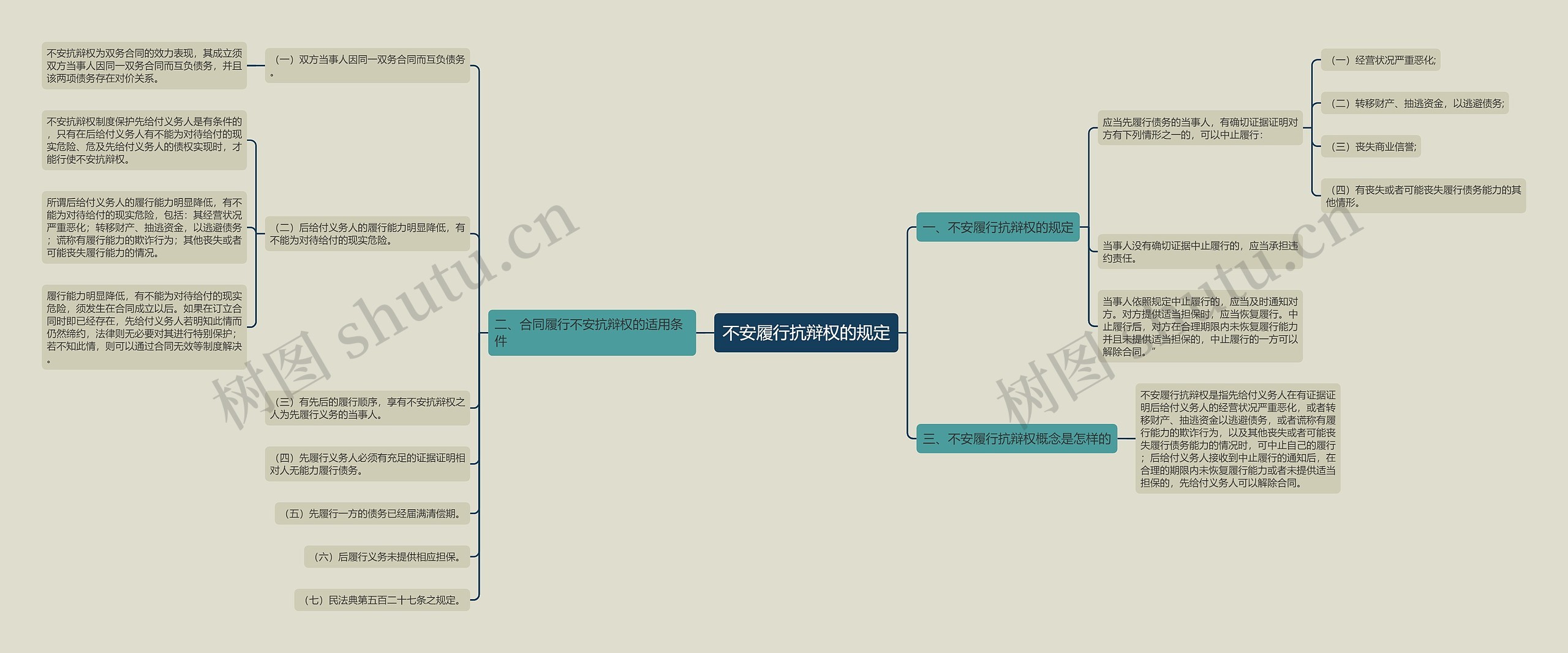 不安履行抗辩权的规定思维导图