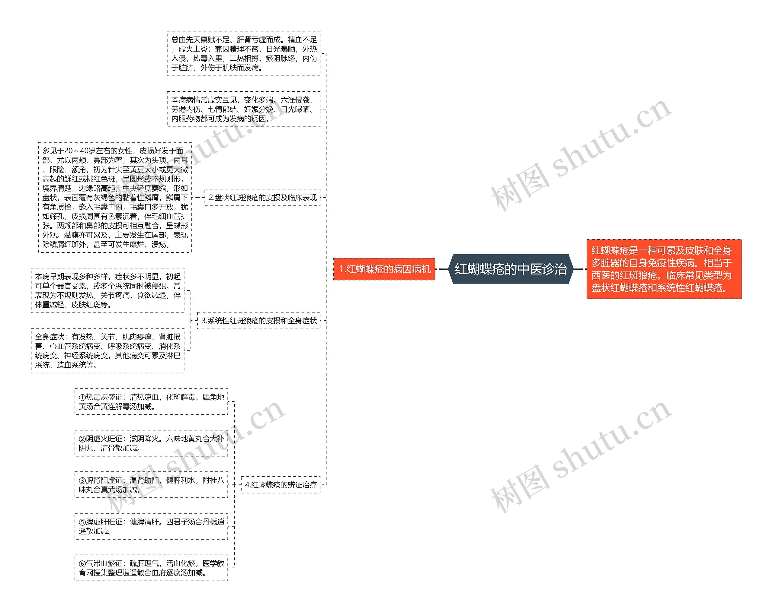 红蝴蝶疮的中医诊治 红蝴蝶疮的中医诊治