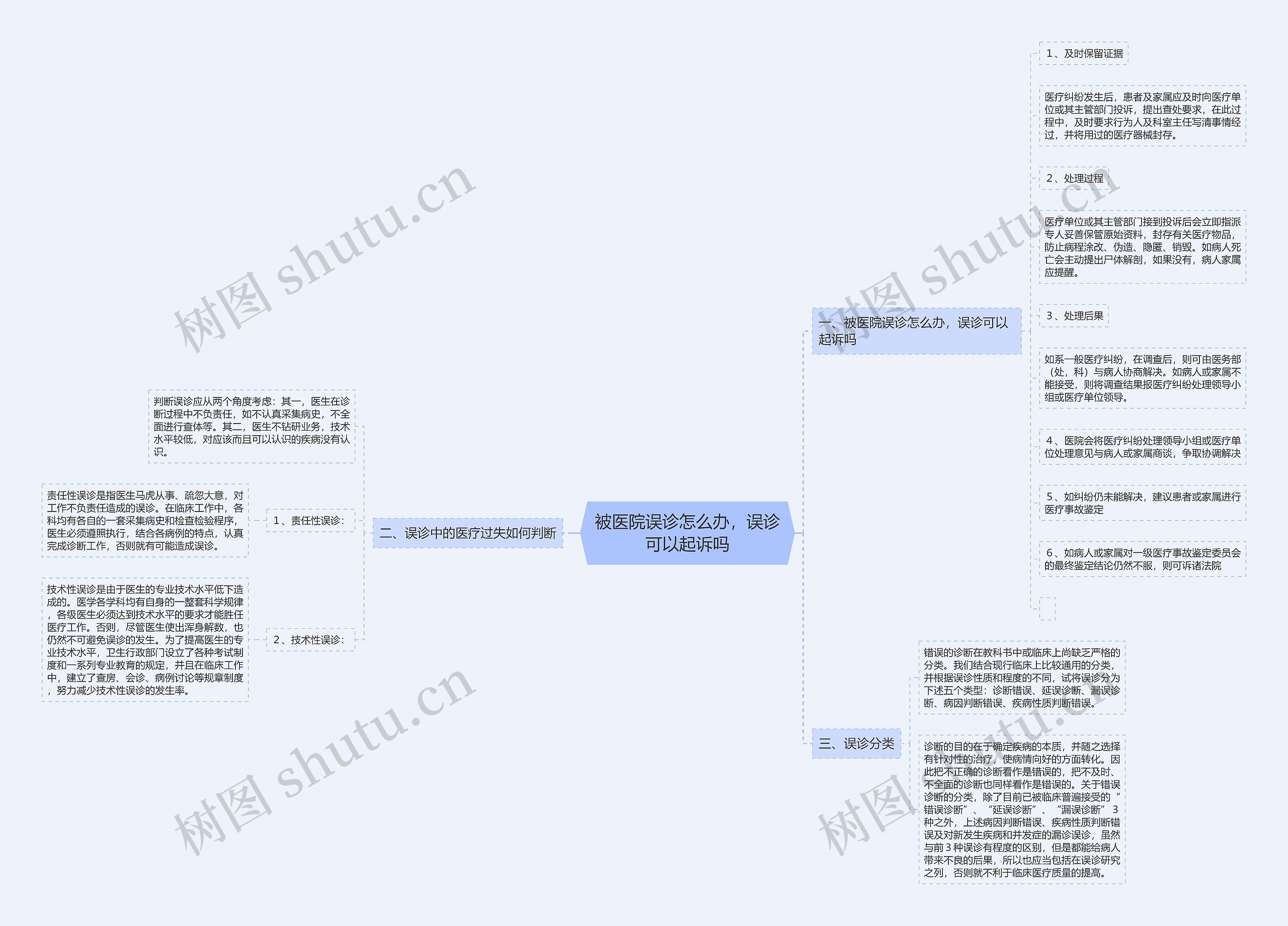被医院误诊怎么办，误诊可以起诉吗思维导图