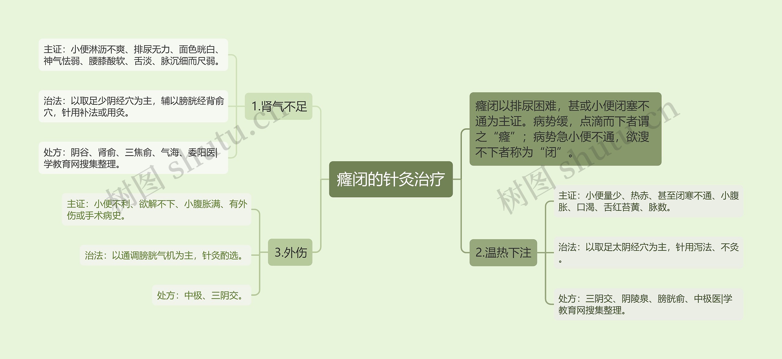 癃闭的针灸治疗