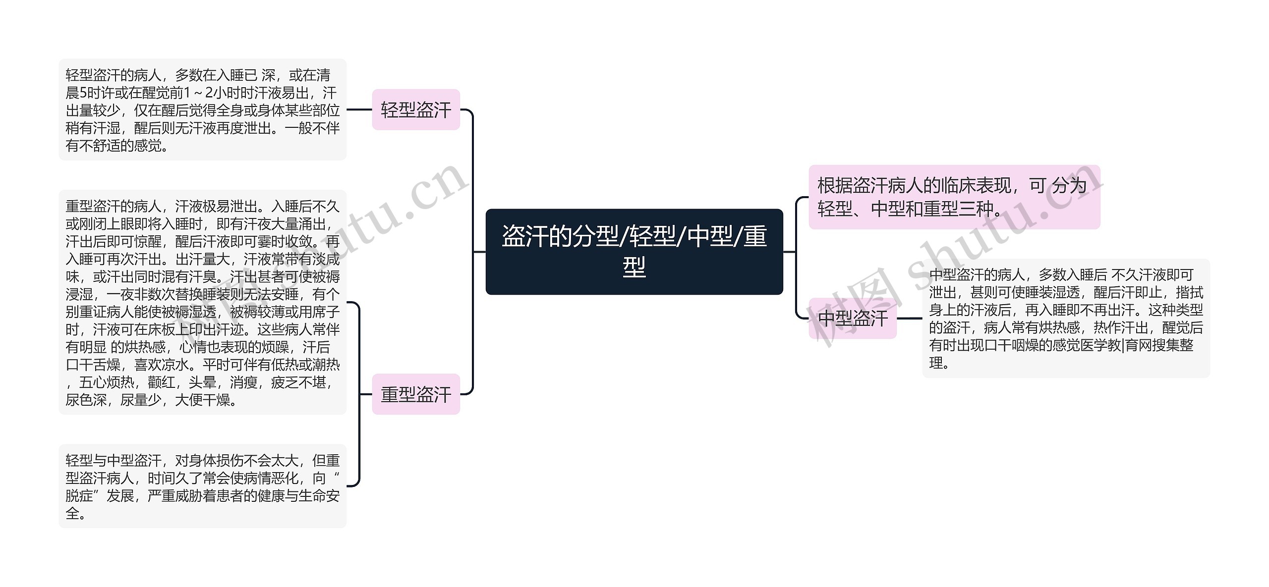 盗汗的分型/轻型/中型/重型