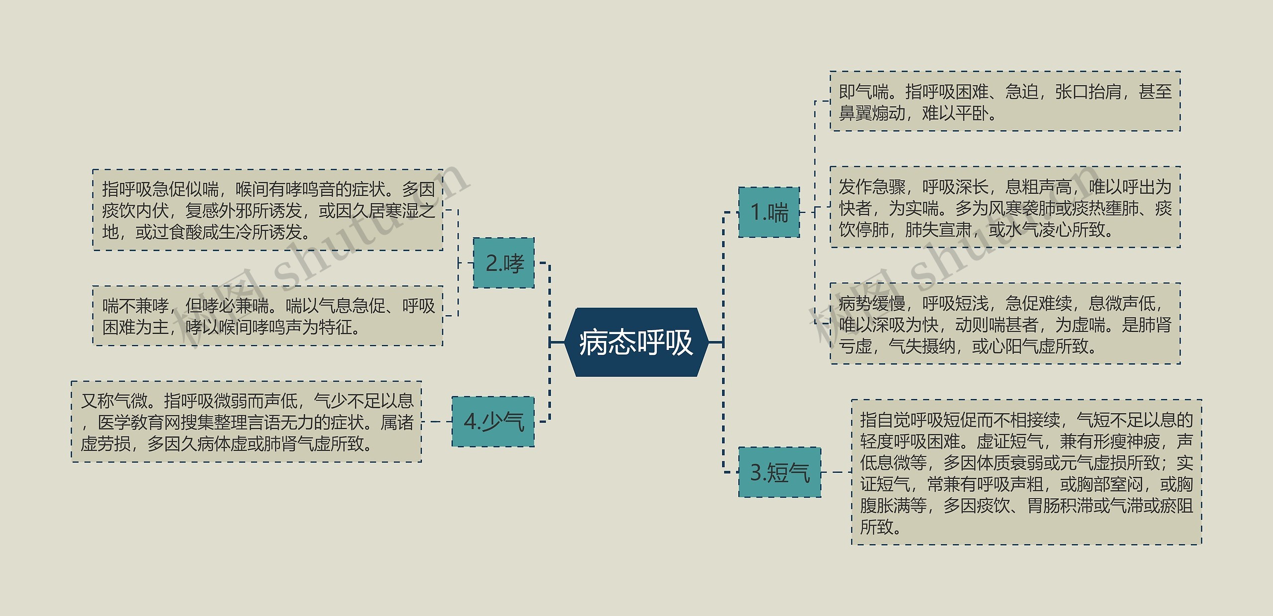 病态呼吸思维导图