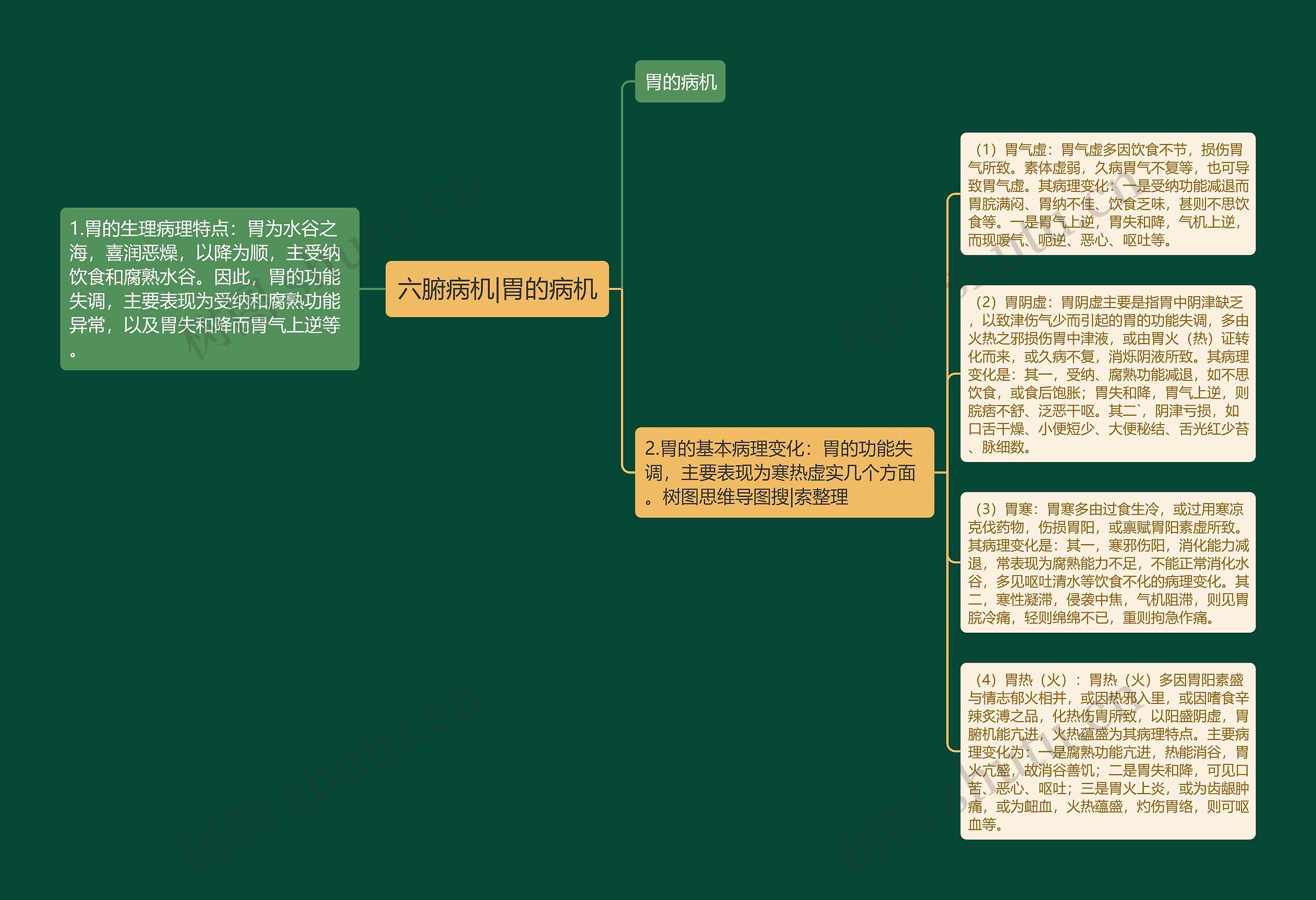 六腑病机|胃的病机思维导图