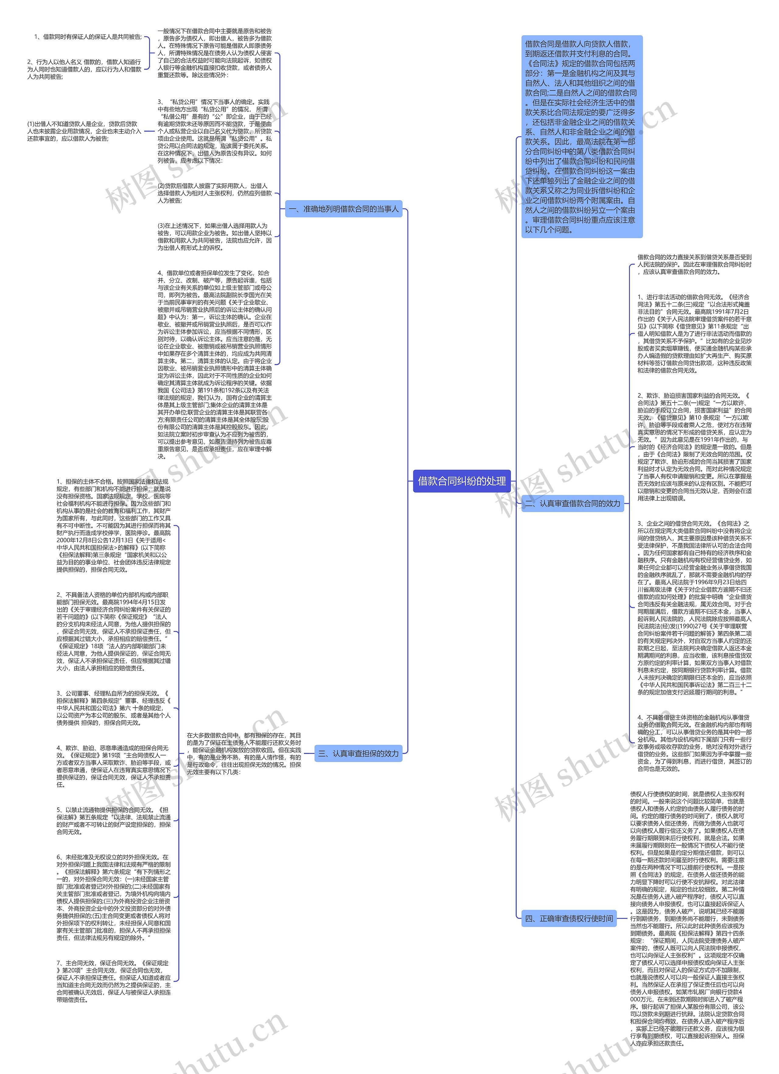 借款合同纠纷的处理思维导图