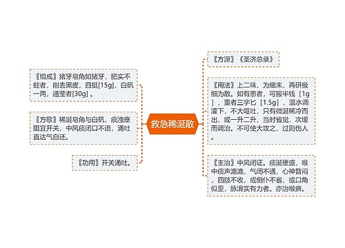 救急稀涎散