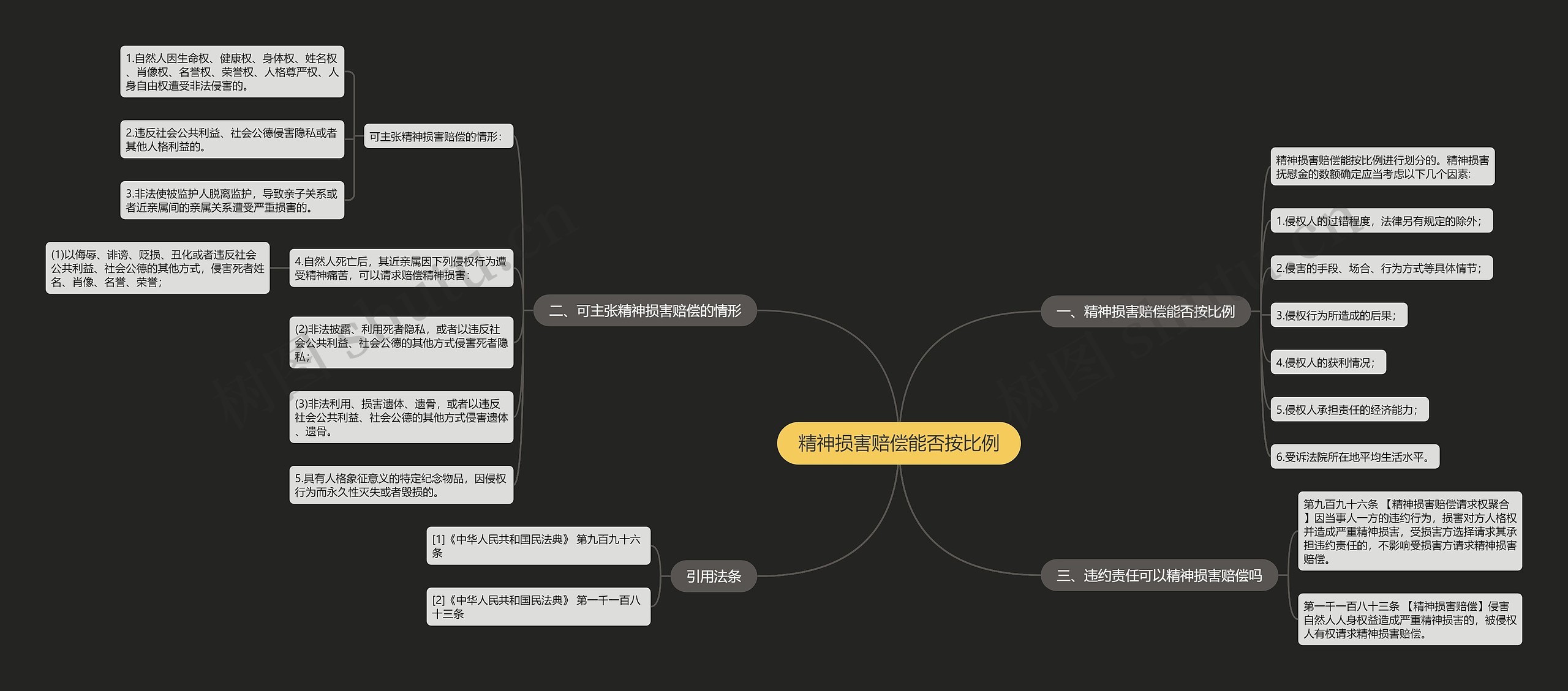 精神损害赔偿能否按比例思维导图