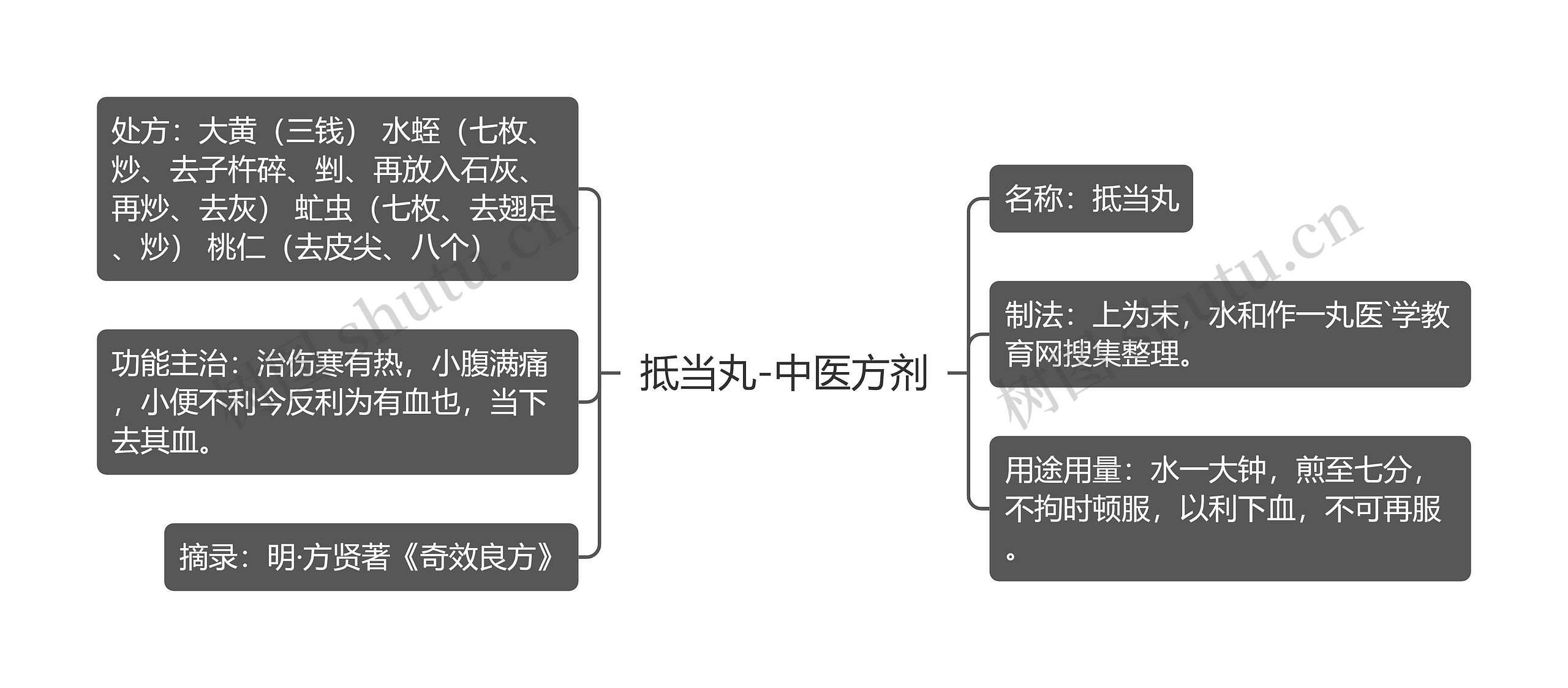 抵当丸-中医方剂思维导图