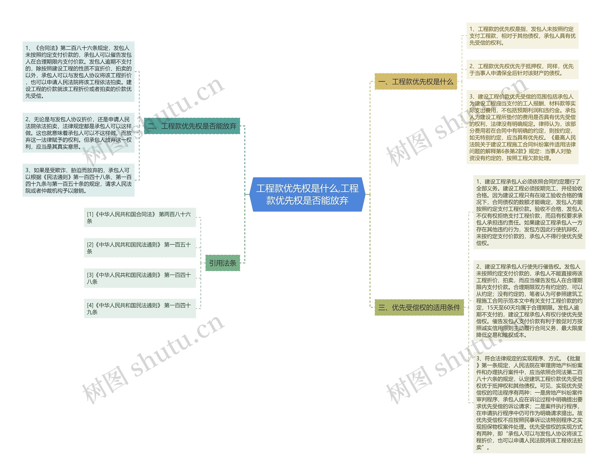 工程款优先权是什么,工程款优先权是否能放弃思维导图