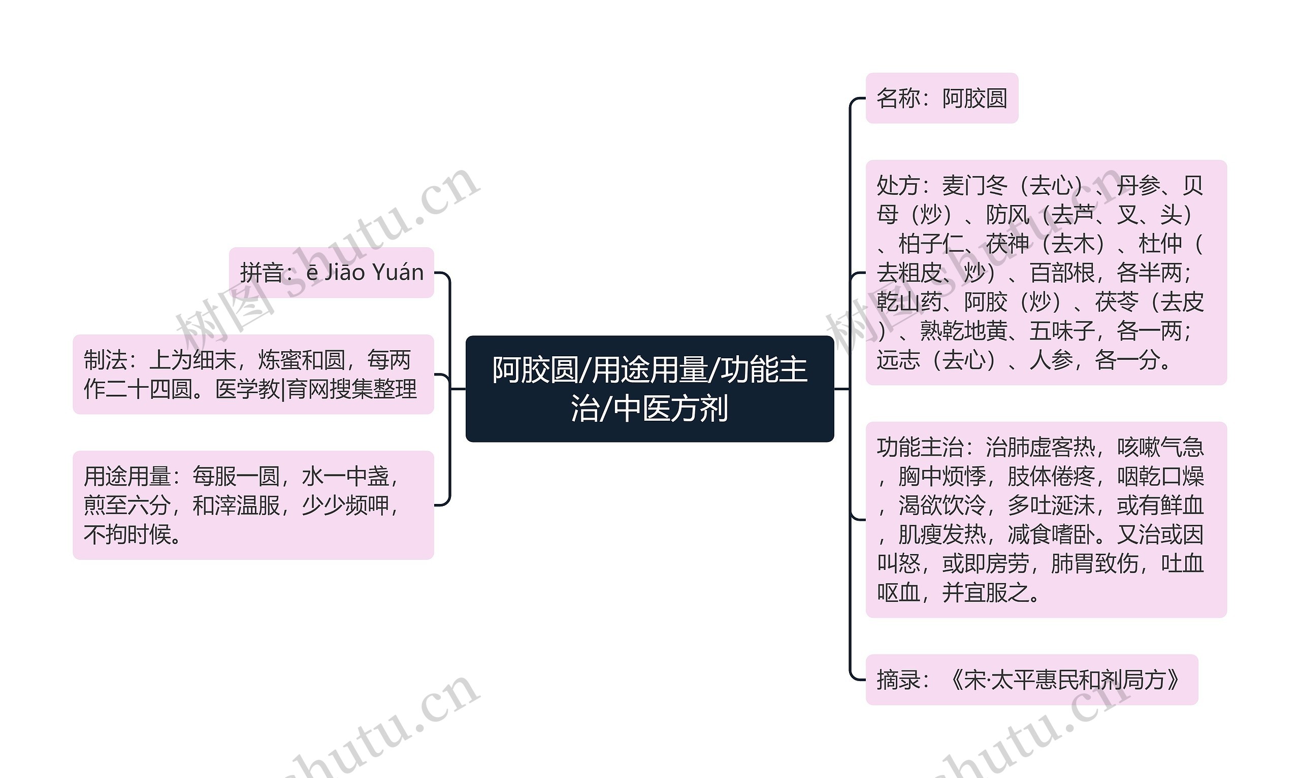 阿胶圆/用途用量/功能主治/中医方剂