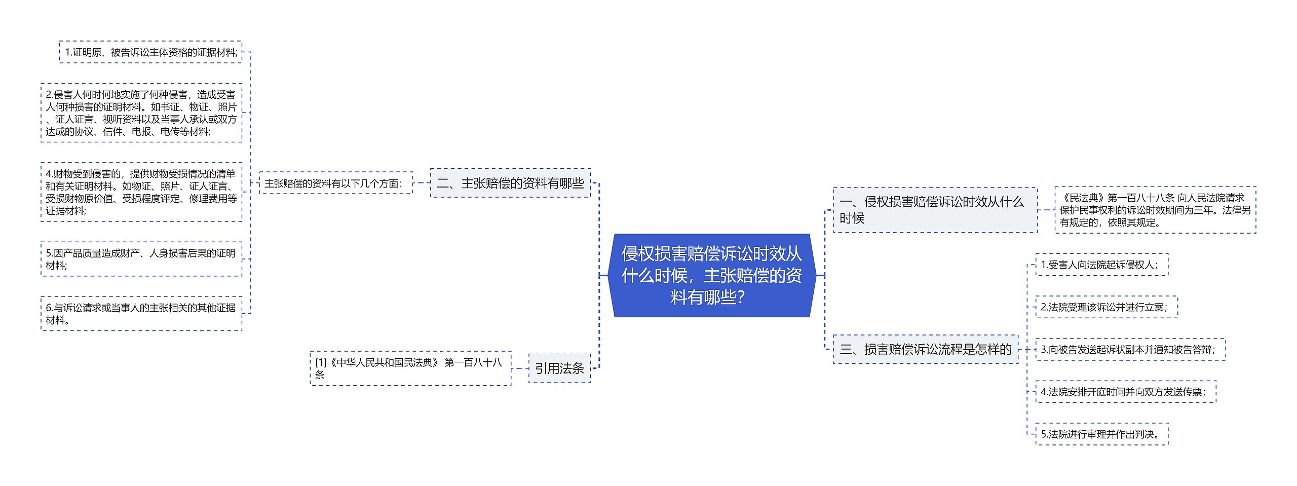 侵权损害赔偿诉讼时效从什么时候，主张赔偿的资料有哪些？