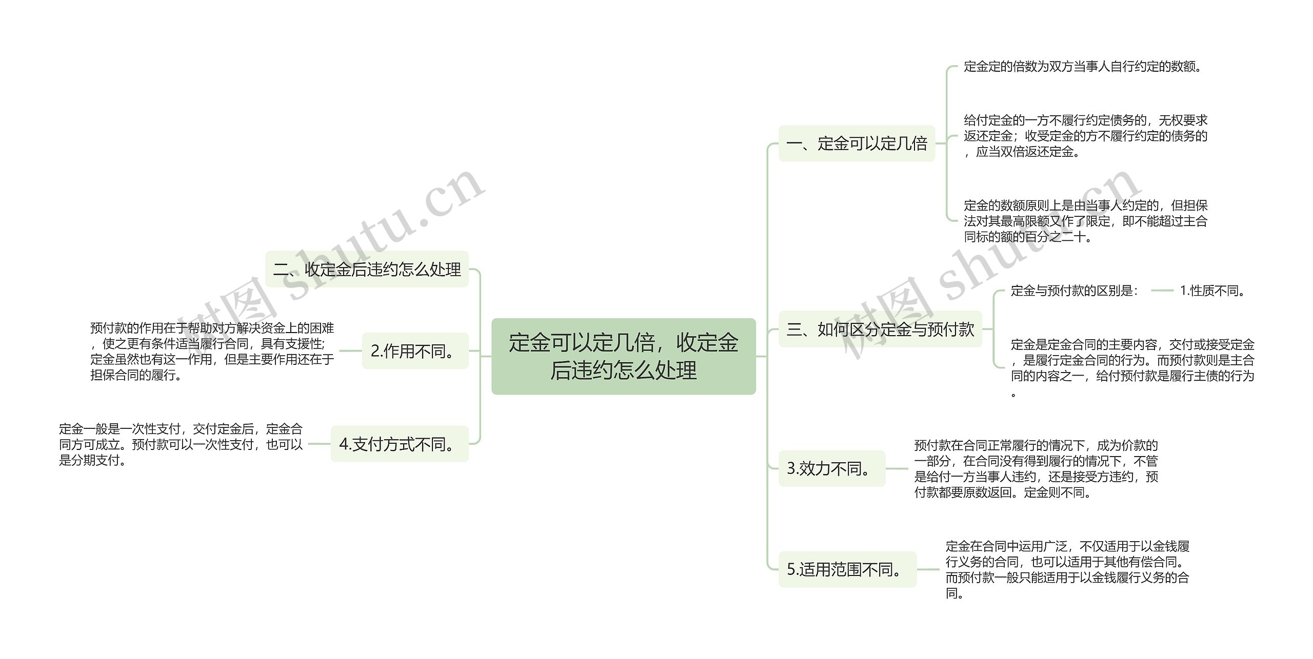 定金可以定几倍，收定金后违约怎么处理