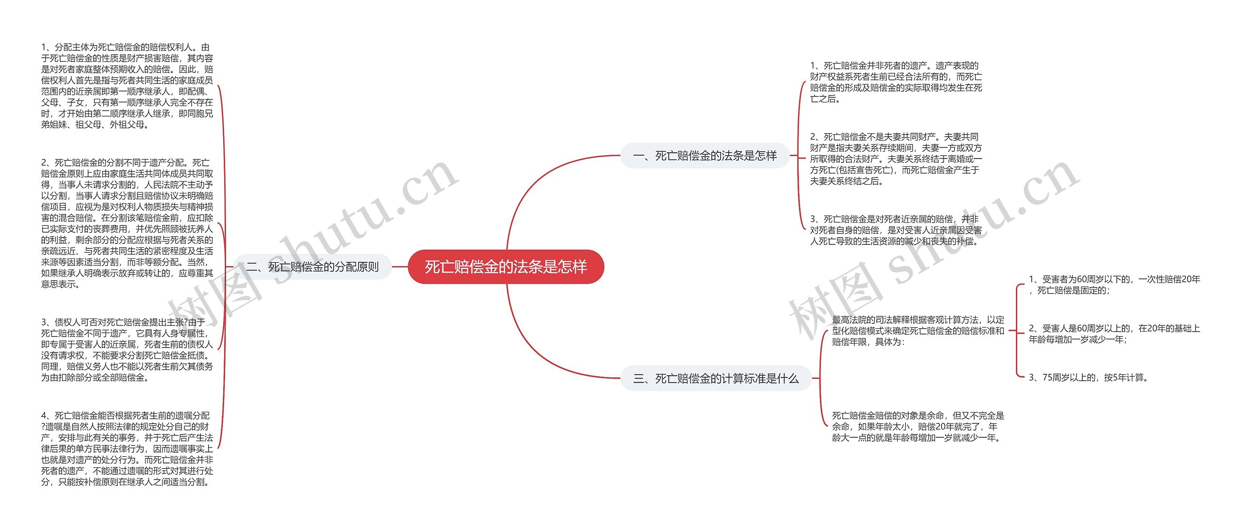 死亡赔偿金的法条是怎样思维导图