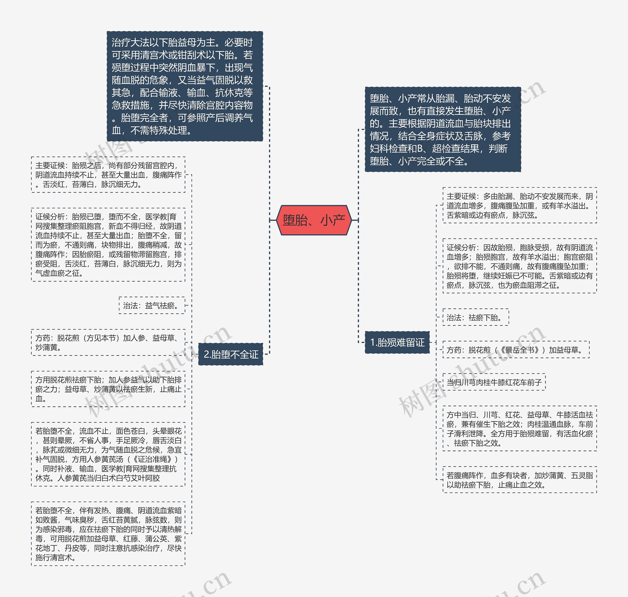 堕胎、小产思维导图