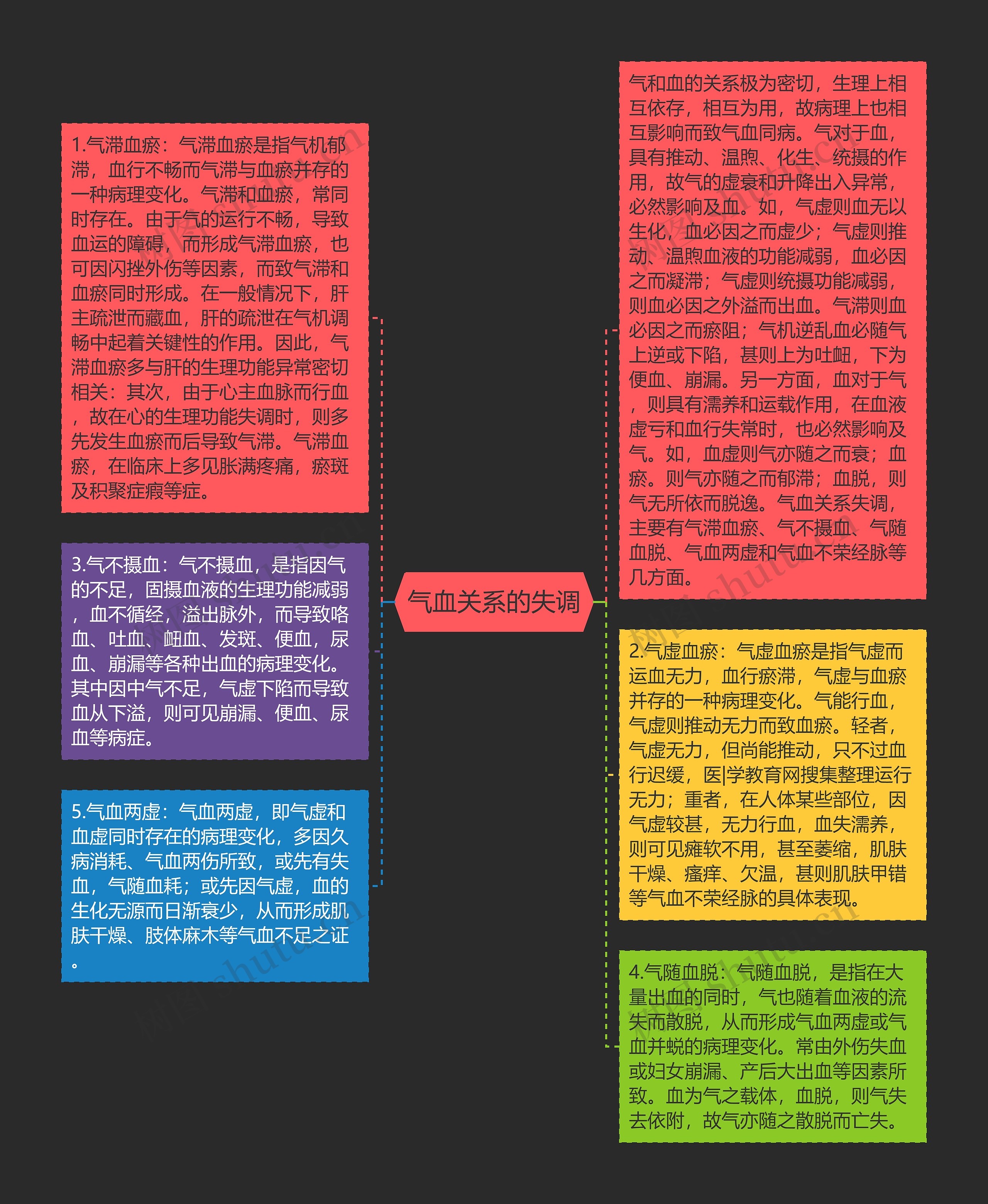 气血关系的失调思维导图