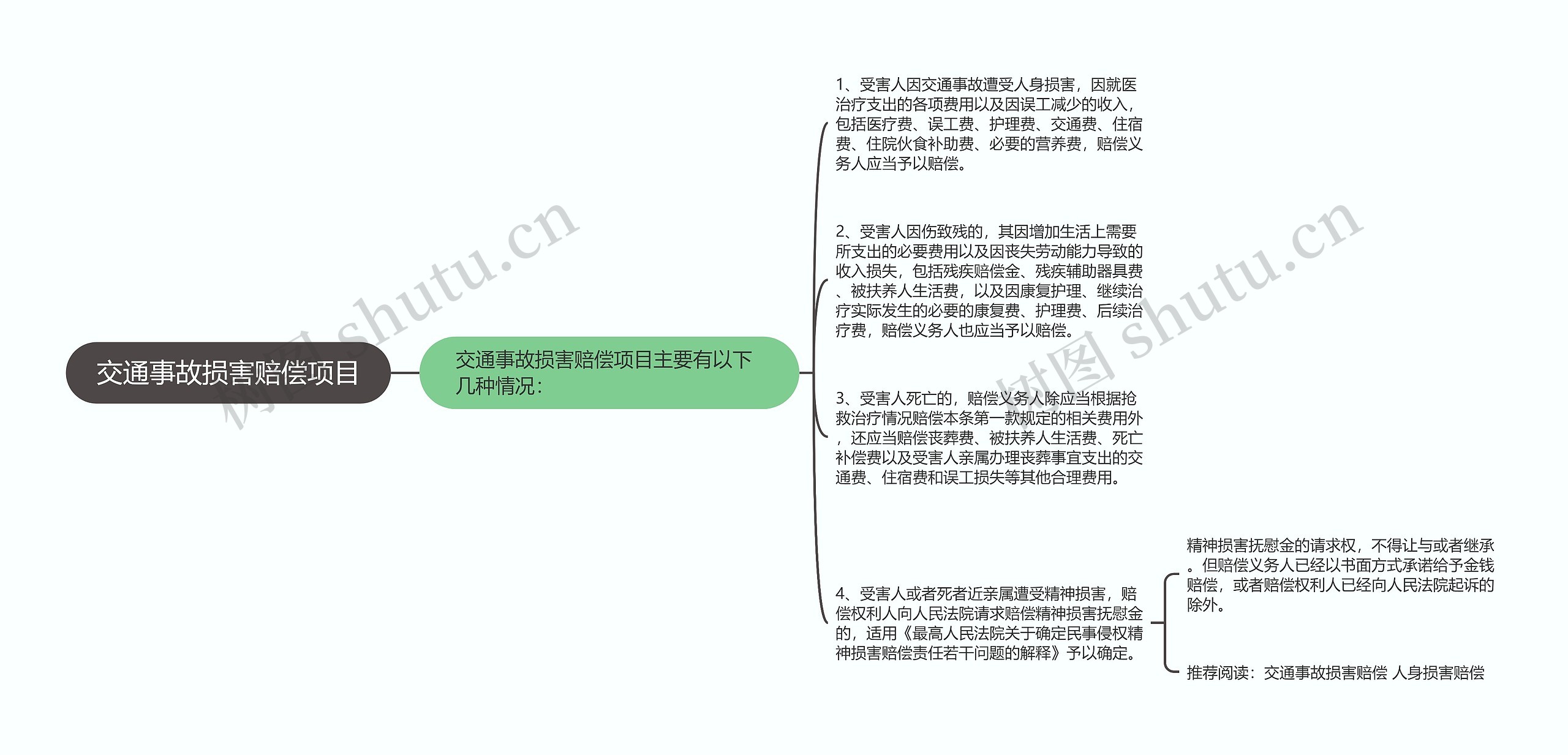 交通事故损害赔偿项目思维导图