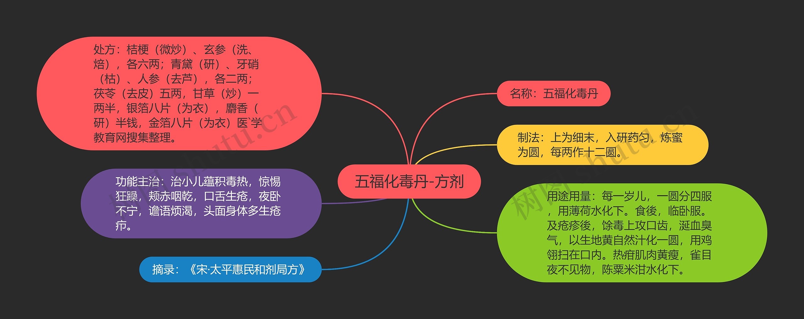 五福化毒丹-方剂 五福化毒丹-方剂