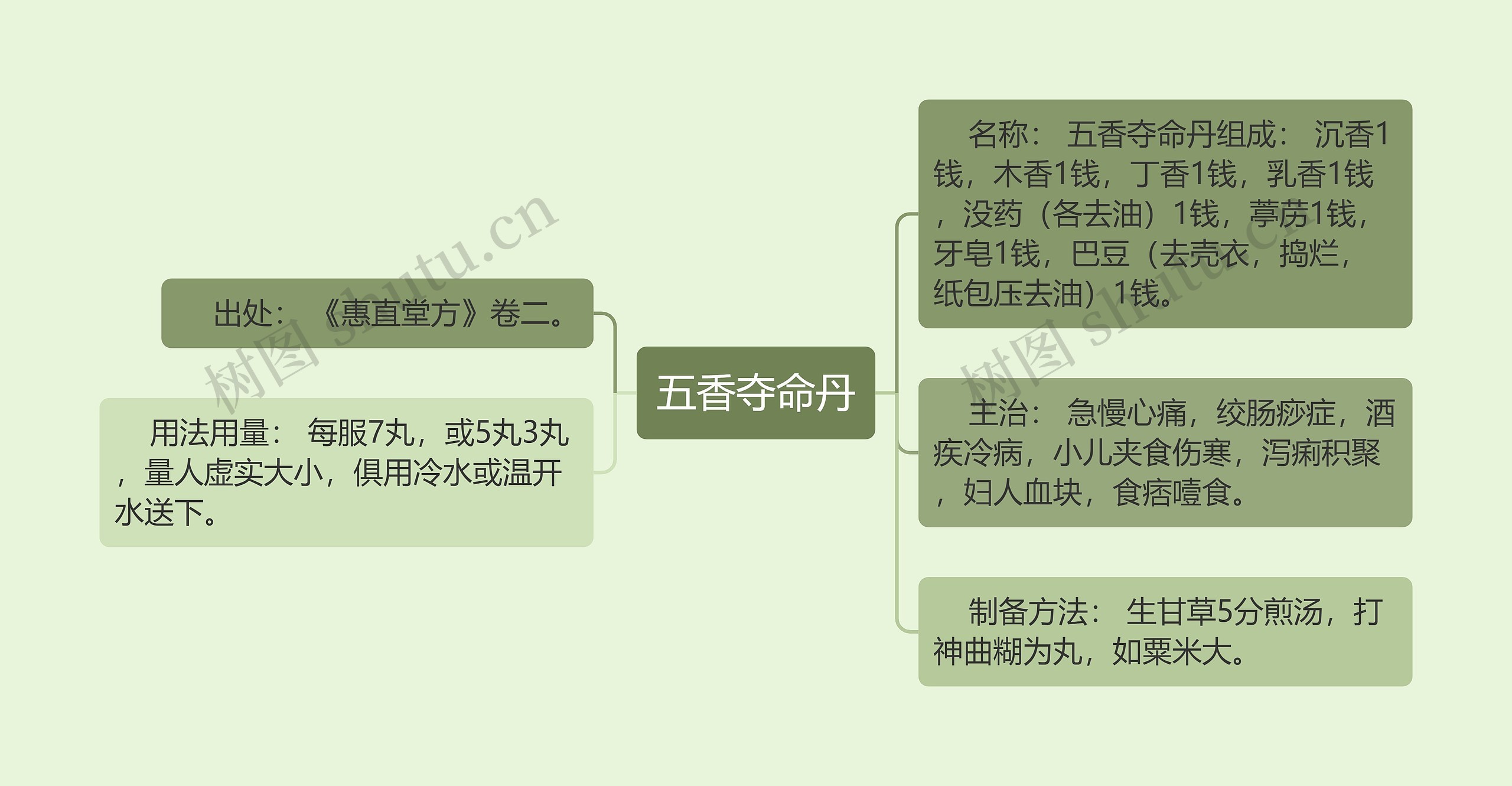 五香夺命丹思维导图