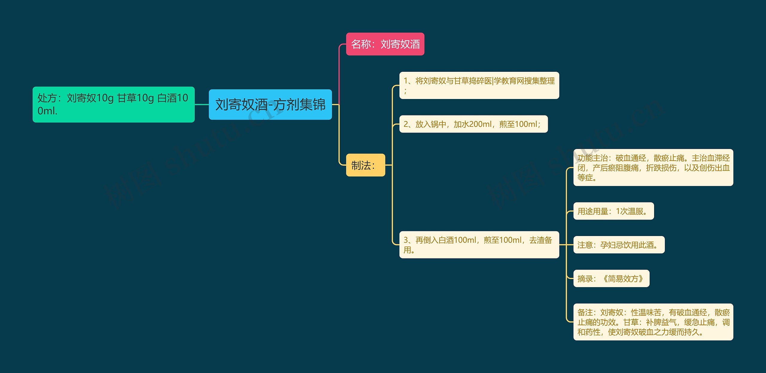 刘寄奴酒-方剂集锦思维导图