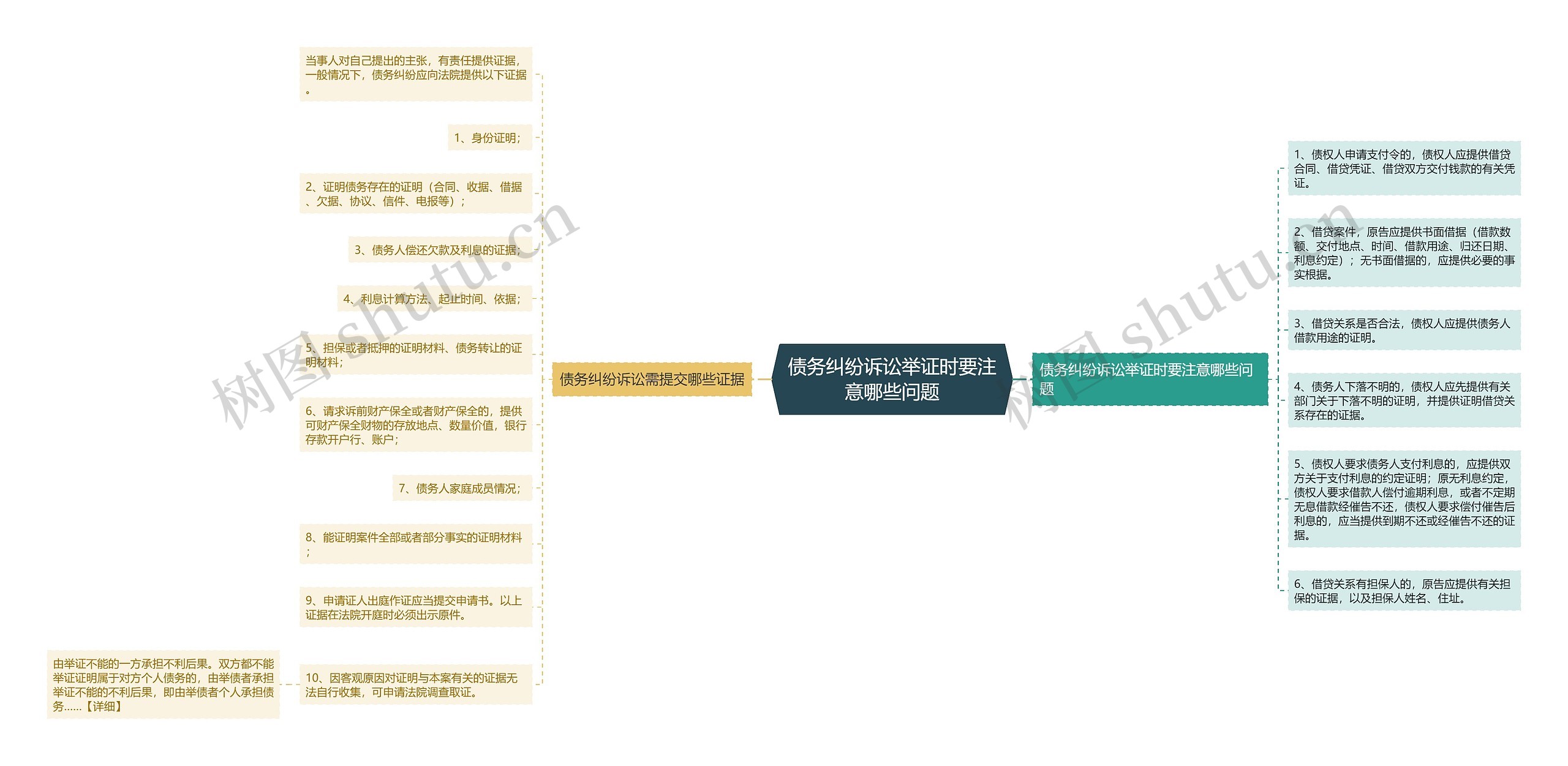 债务纠纷诉讼举证时要注意哪些问题