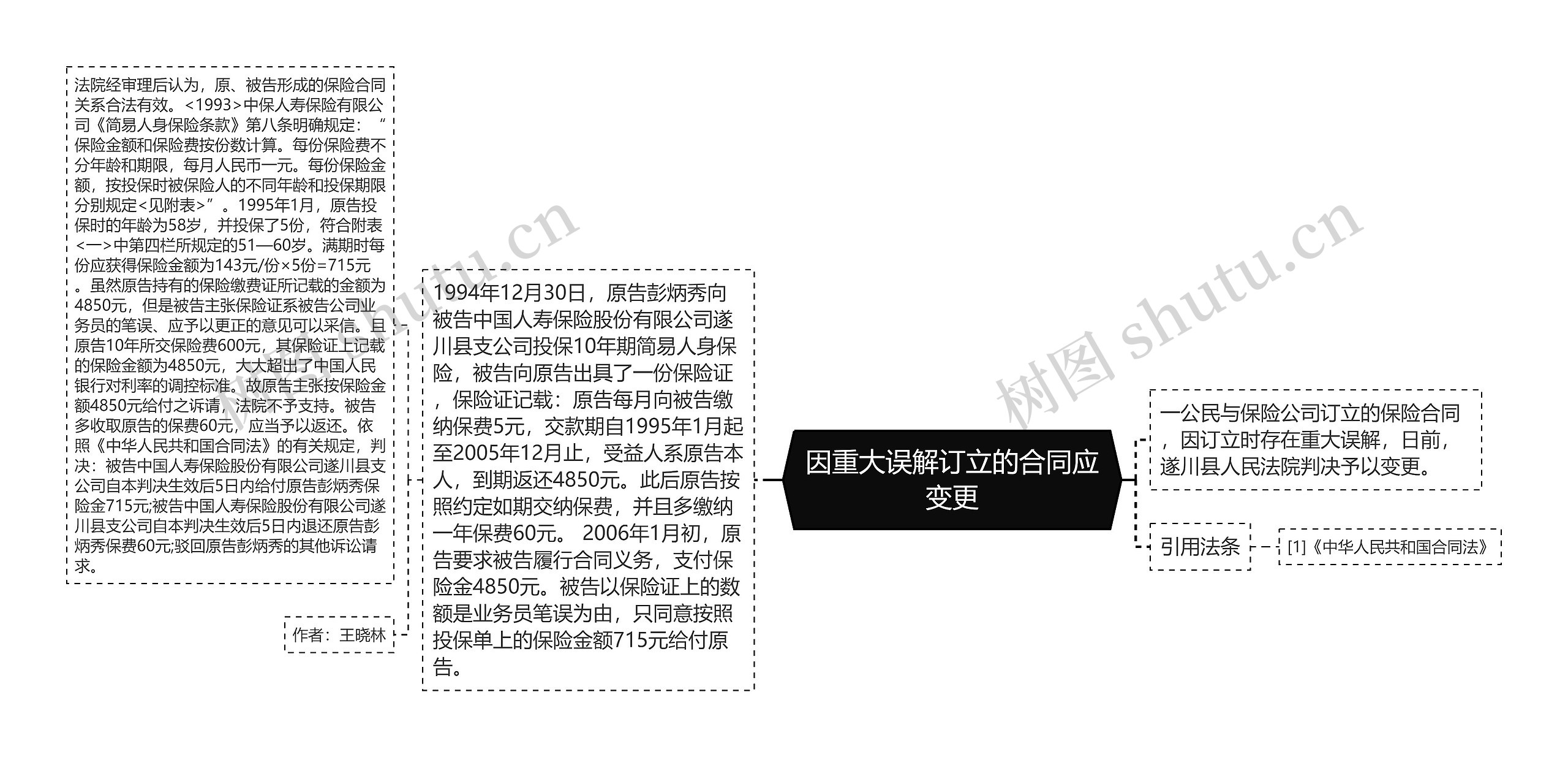 因重大误解订立的合同应变更思维导图