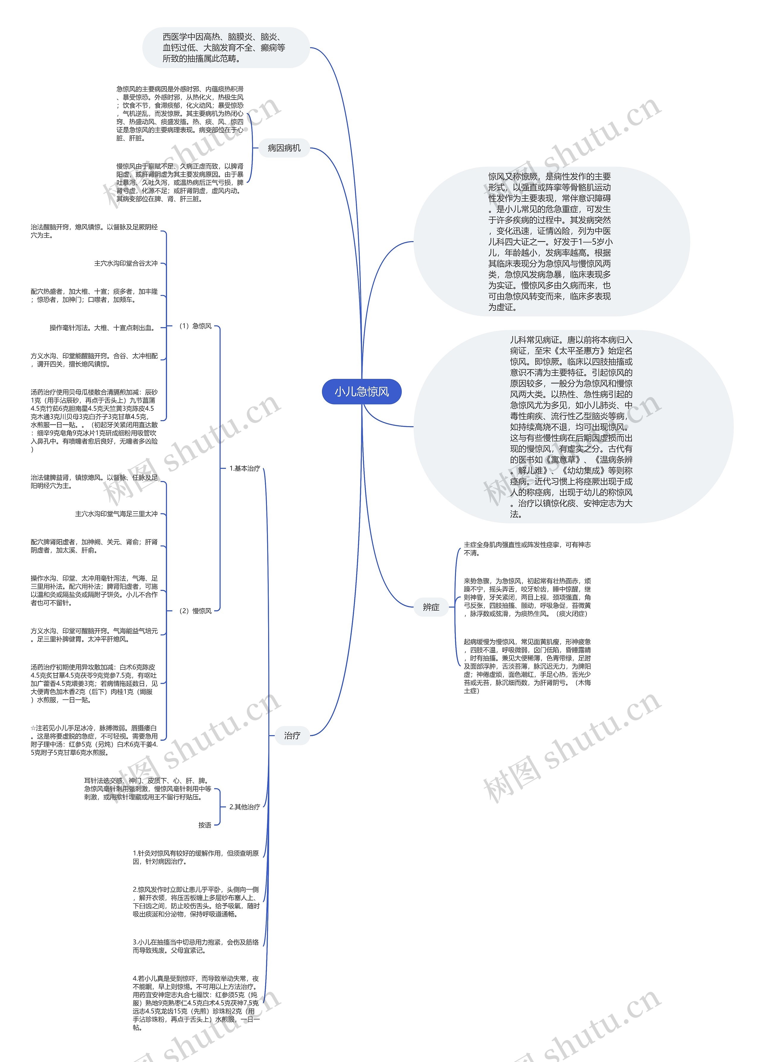 小儿急惊风思维导图