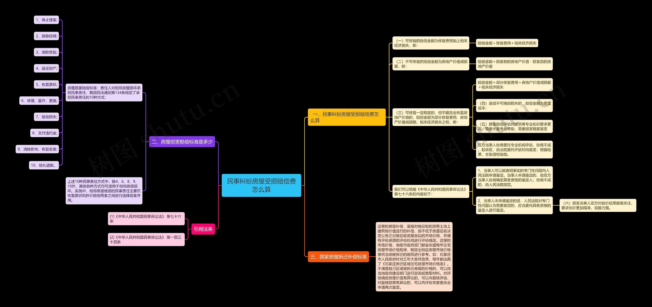民事纠纷房屋受损赔偿费怎么算思维导图