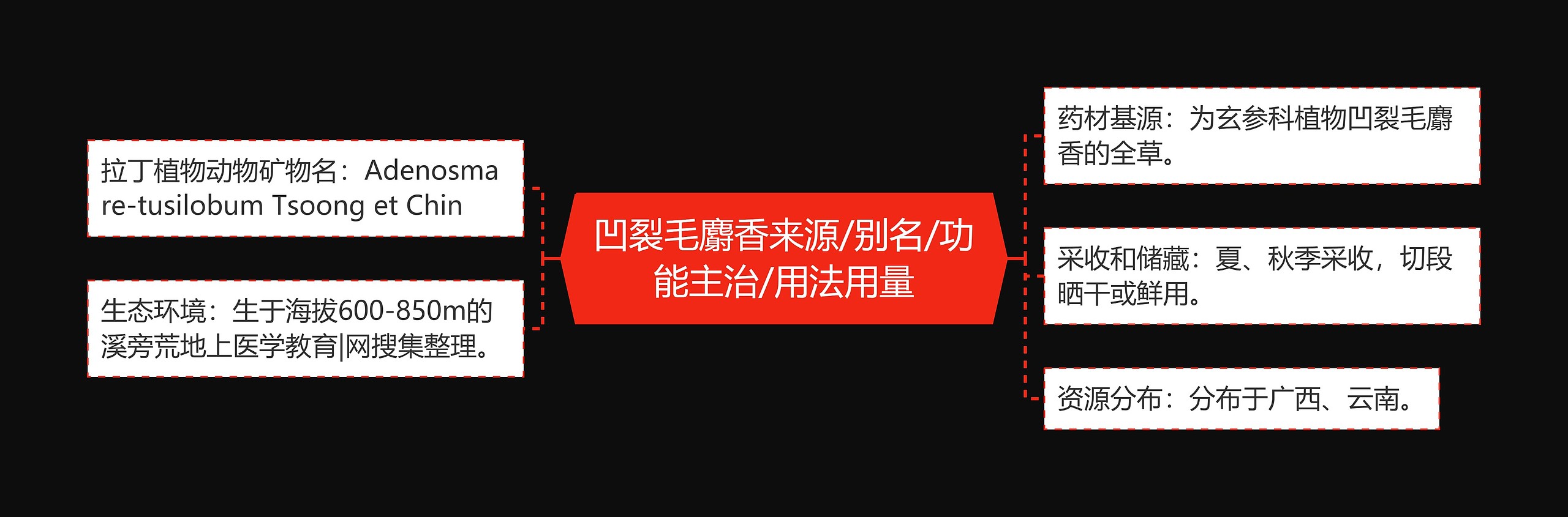 凹裂毛麝香来源/别名/功能主治/用法用量思维导图