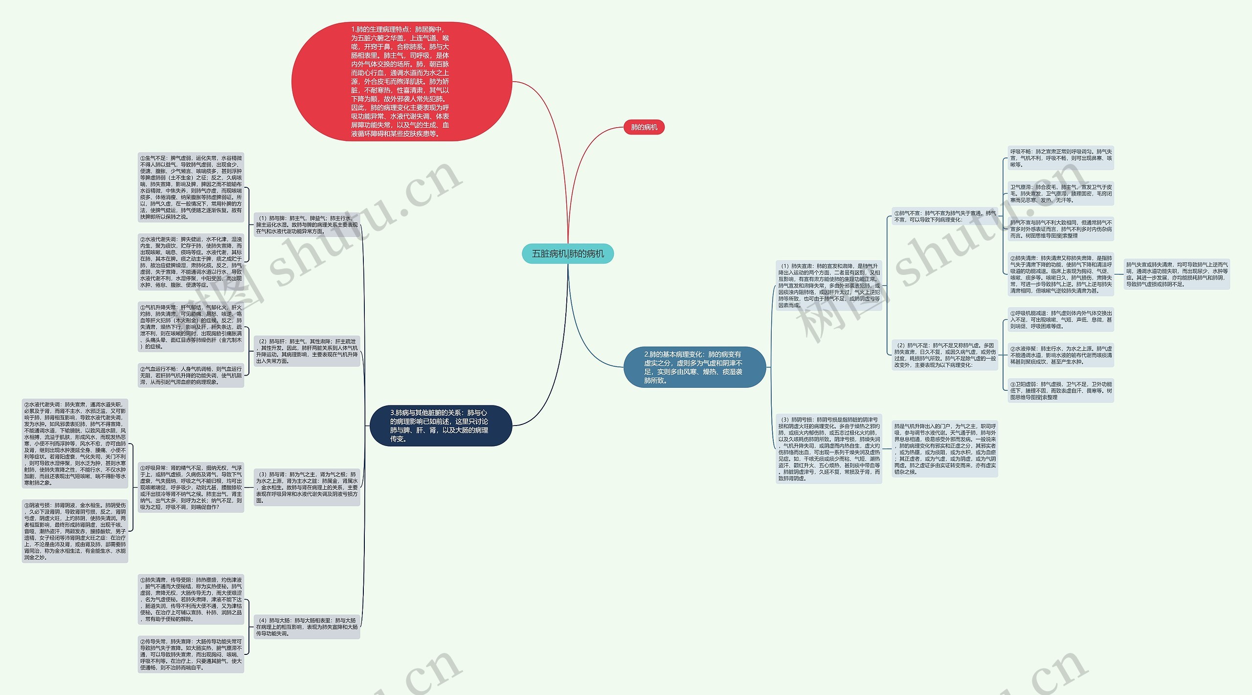 五脏病机|肺的病机 五脏病机|肺的病机