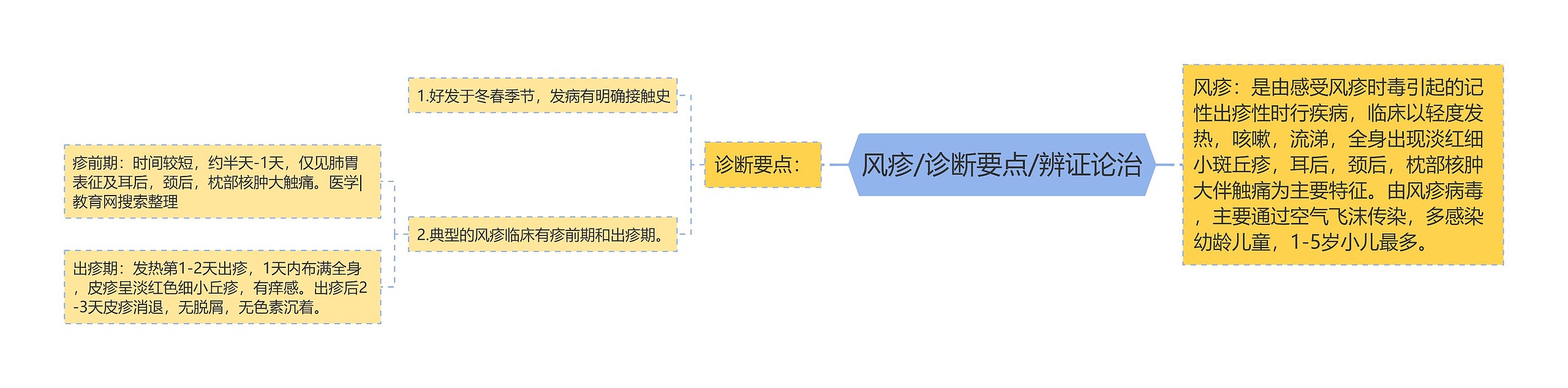 风疹/诊断要点/辨证论治