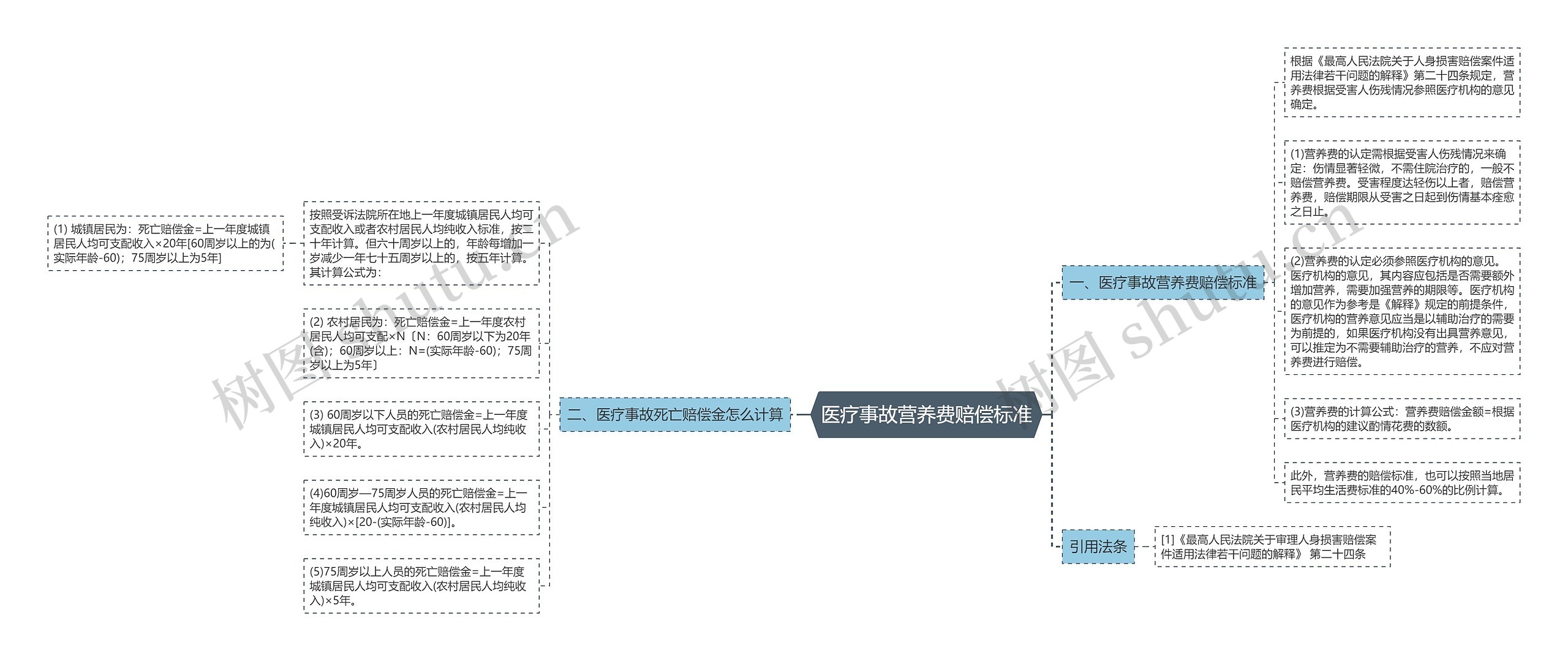 医疗事故营养费赔偿标准