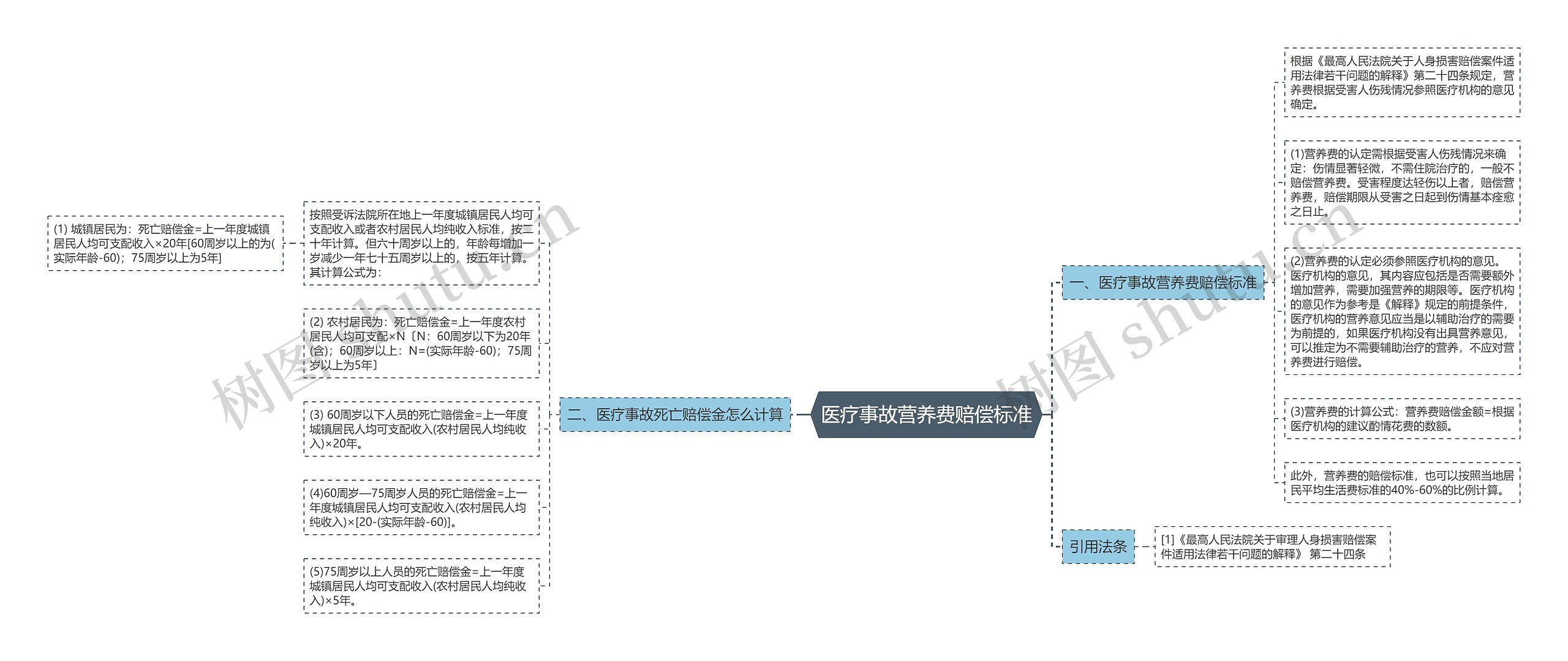 医疗事故营养费赔偿标准思维导图