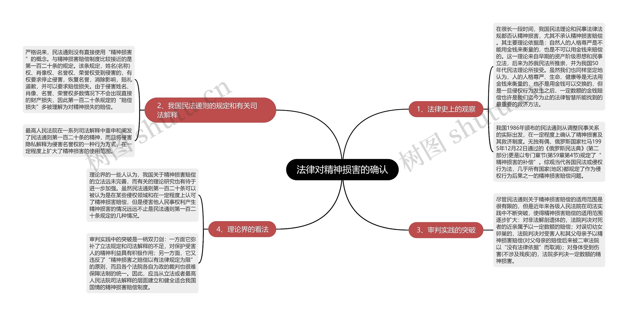 法律对精神损害的确认思维导图