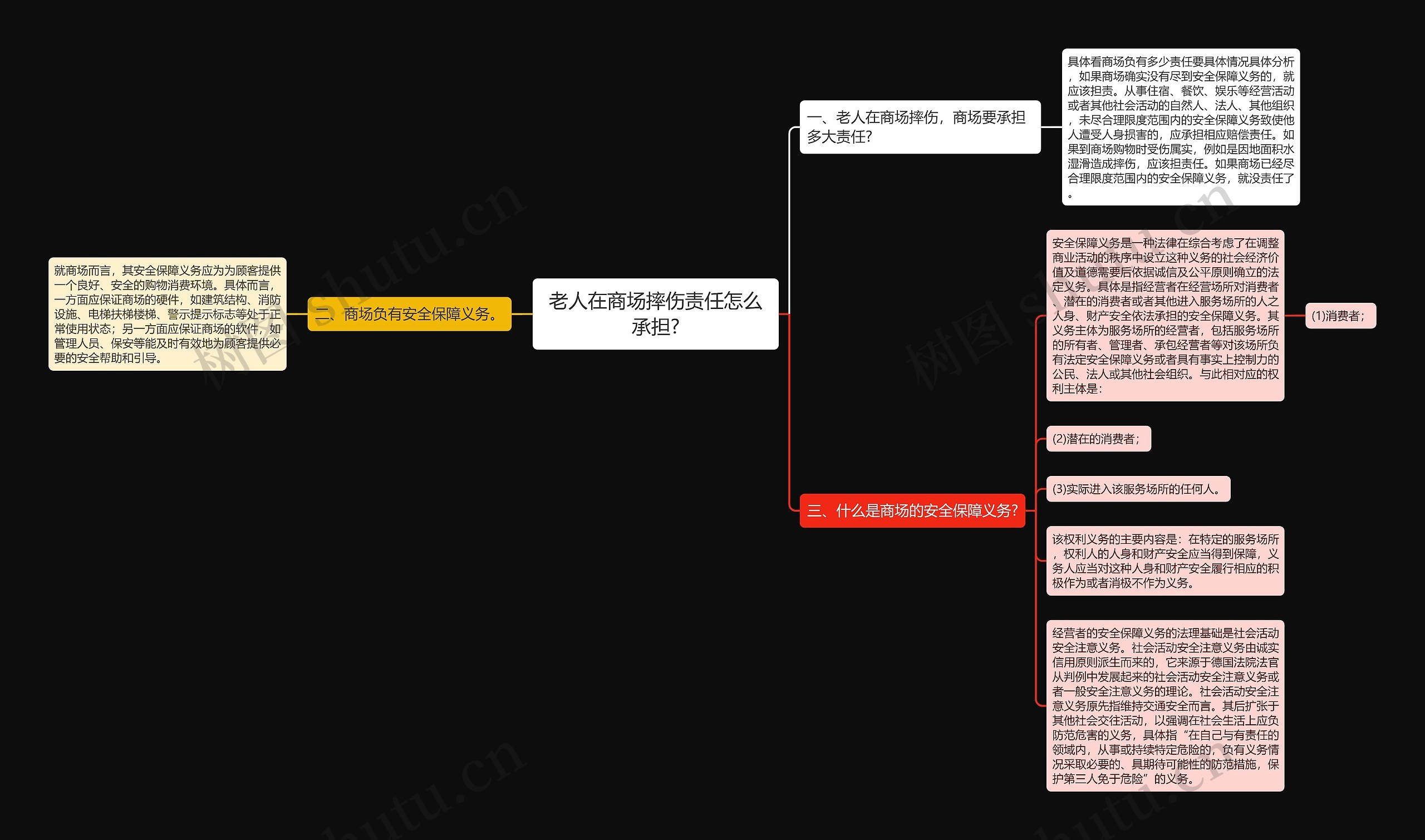 老人在商场摔伤责任怎么承担?思维导图