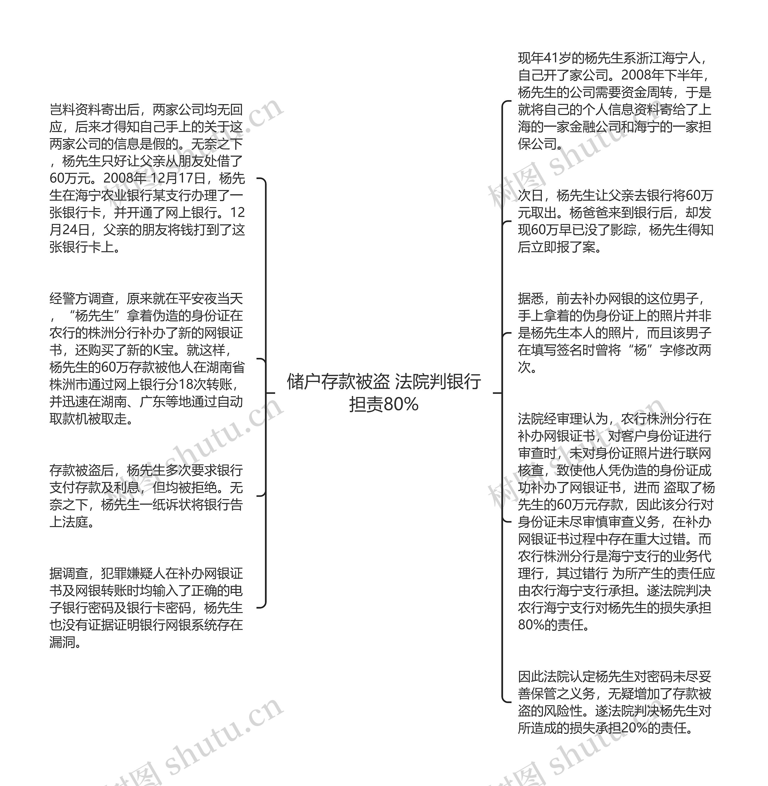 储户存款被盗 法院判银行担责80%思维导图