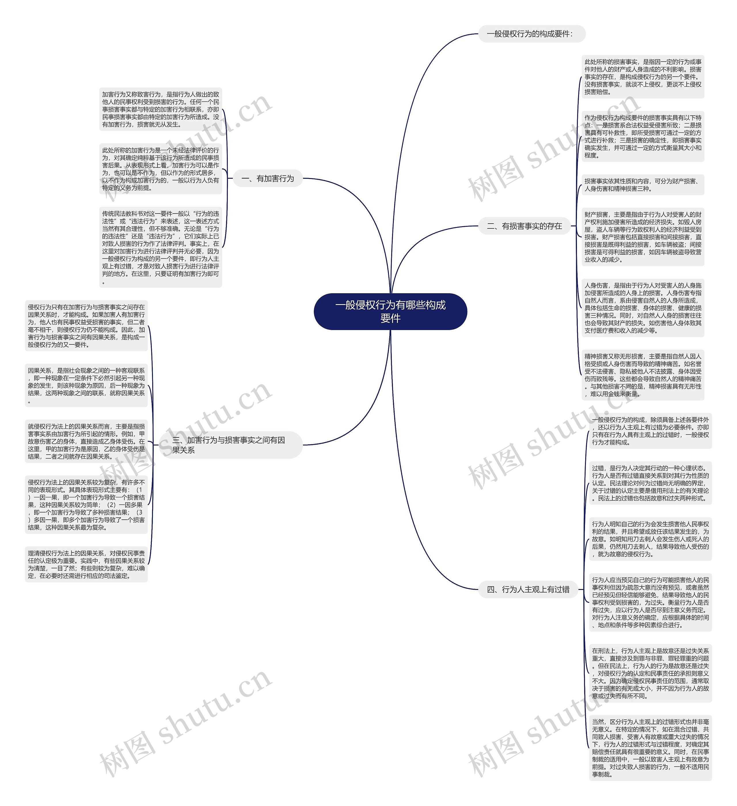 一般侵权行为有哪些构成要件思维导图