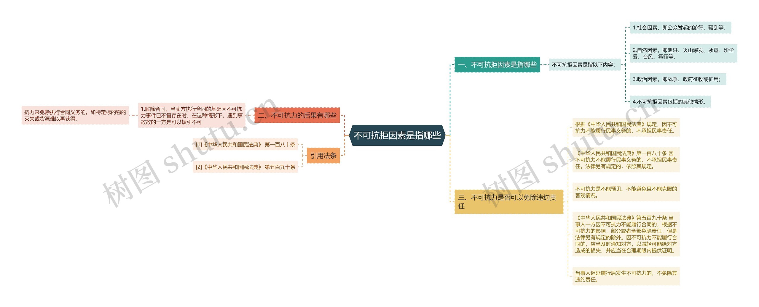 不可抗拒因素是指哪些思维导图