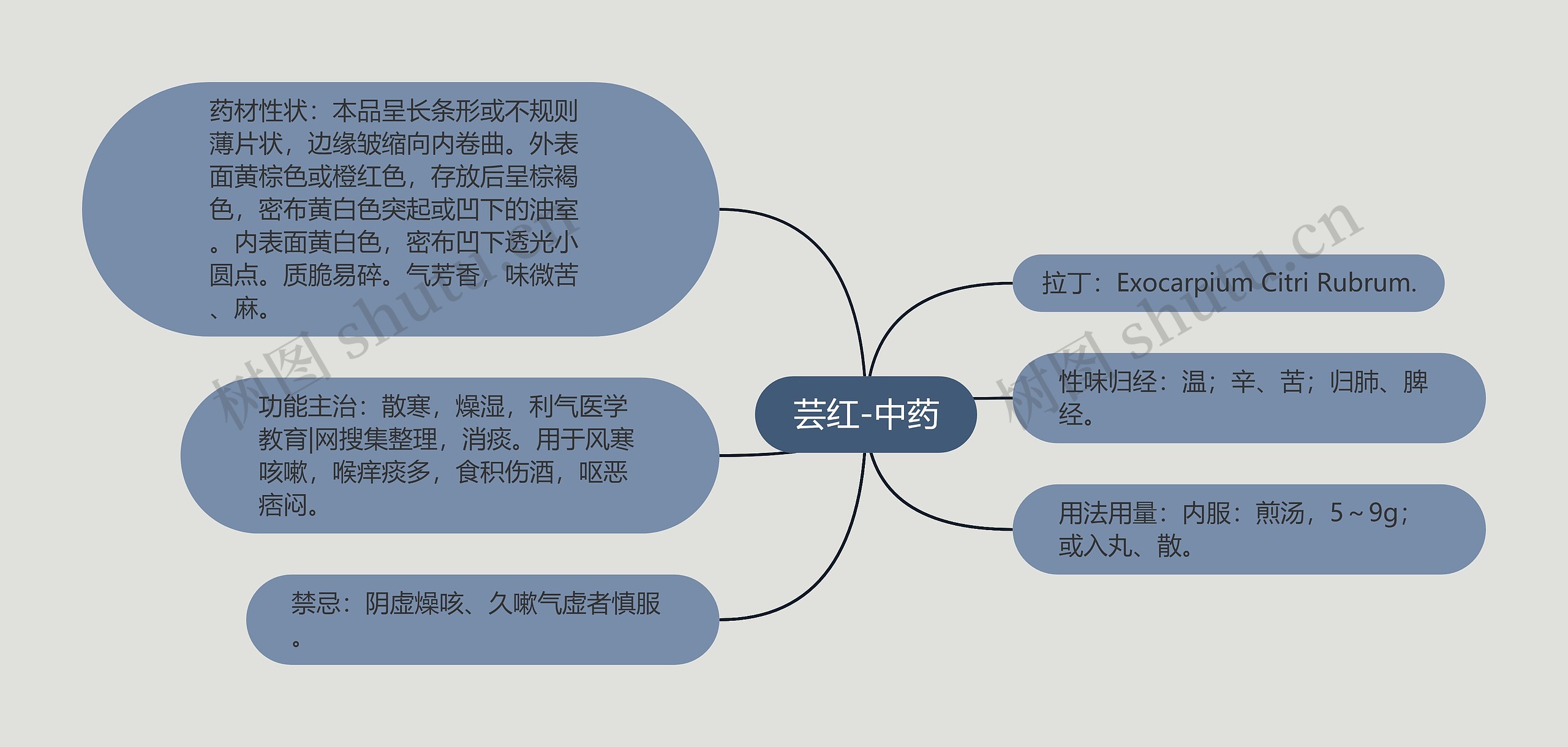 芸红-中药思维导图