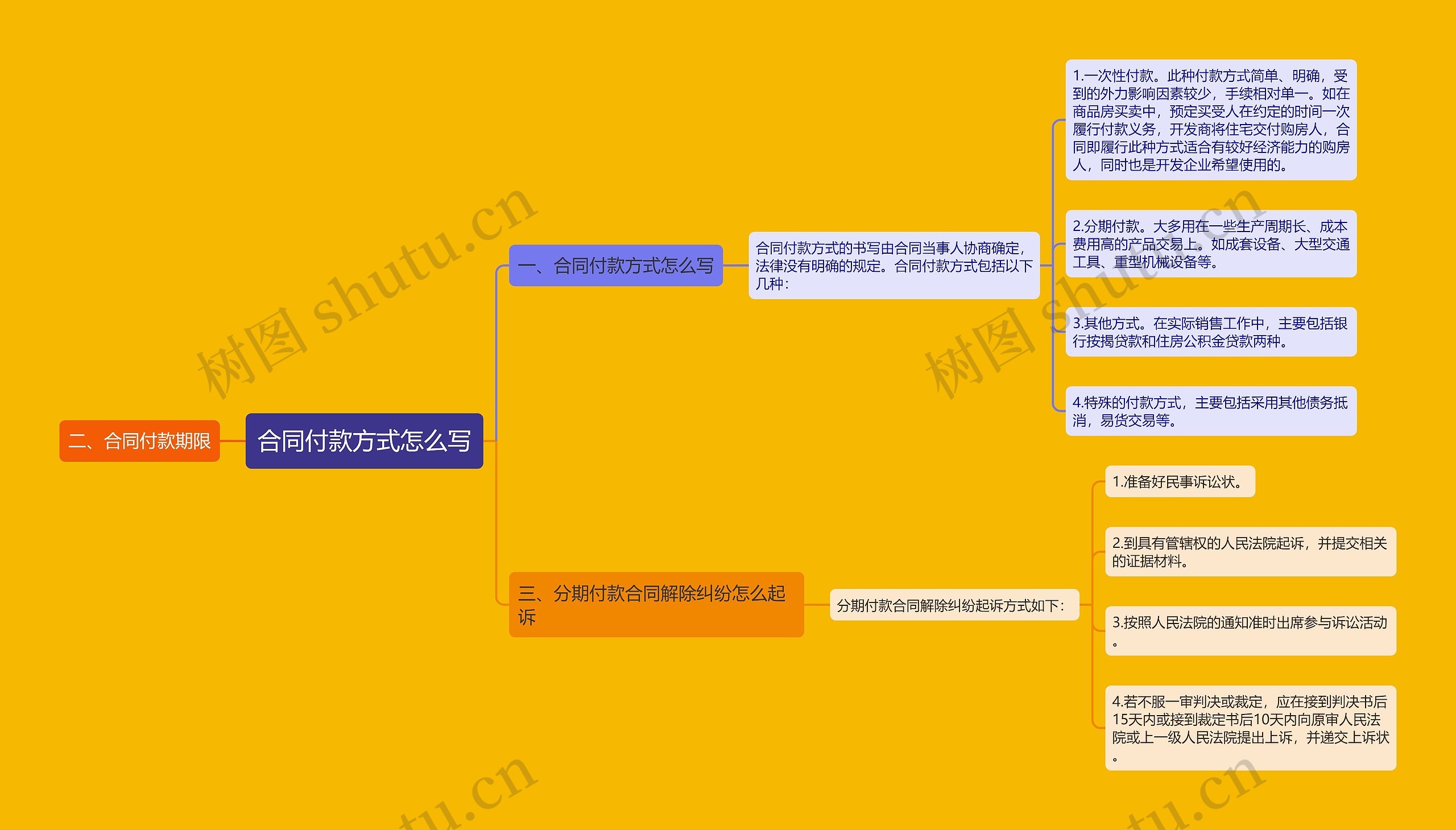 合同付款方式怎么写思维导图