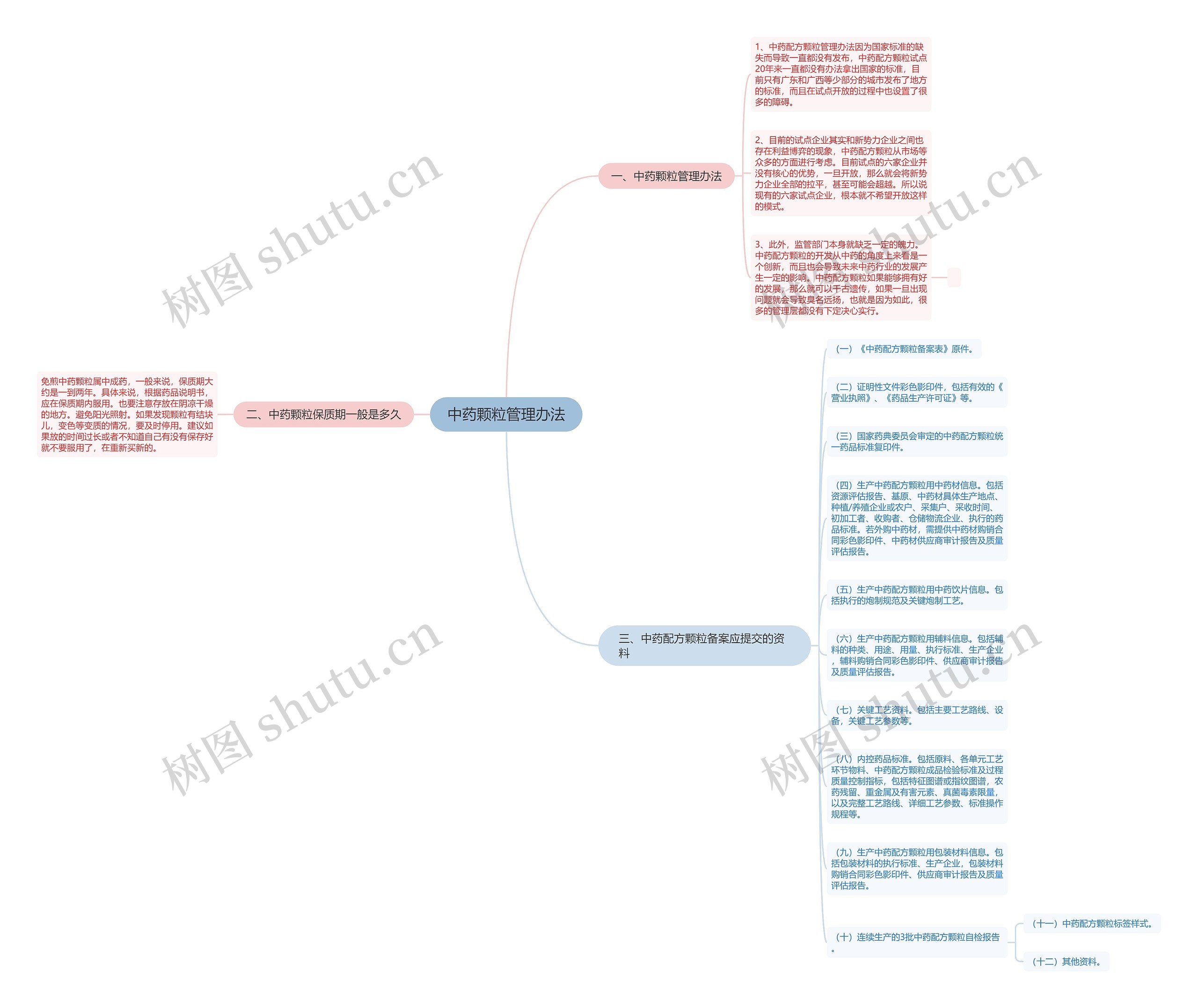 中药颗粒管理办法思维导图