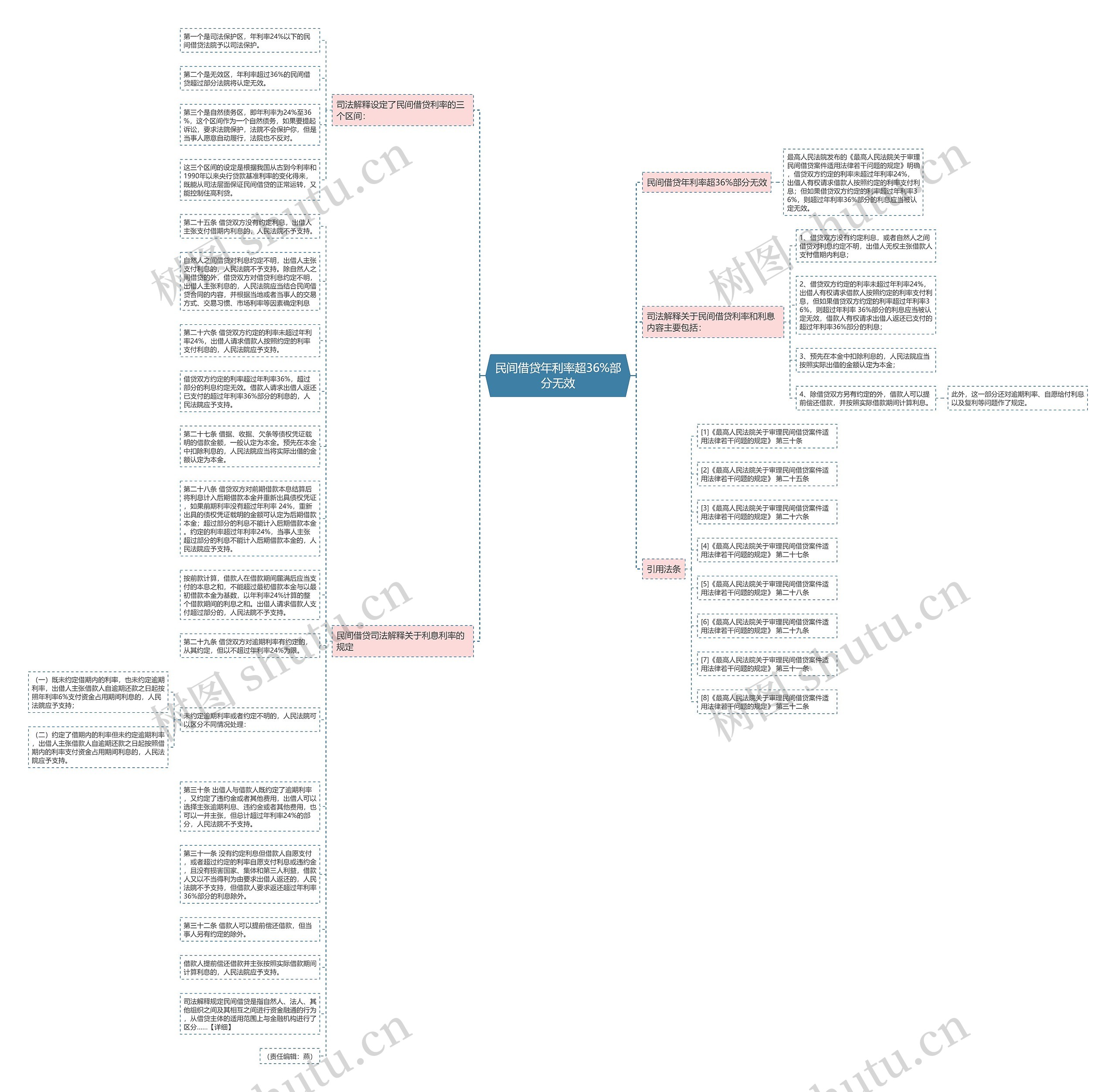 民间借贷年利率超36%部分无效思维导图