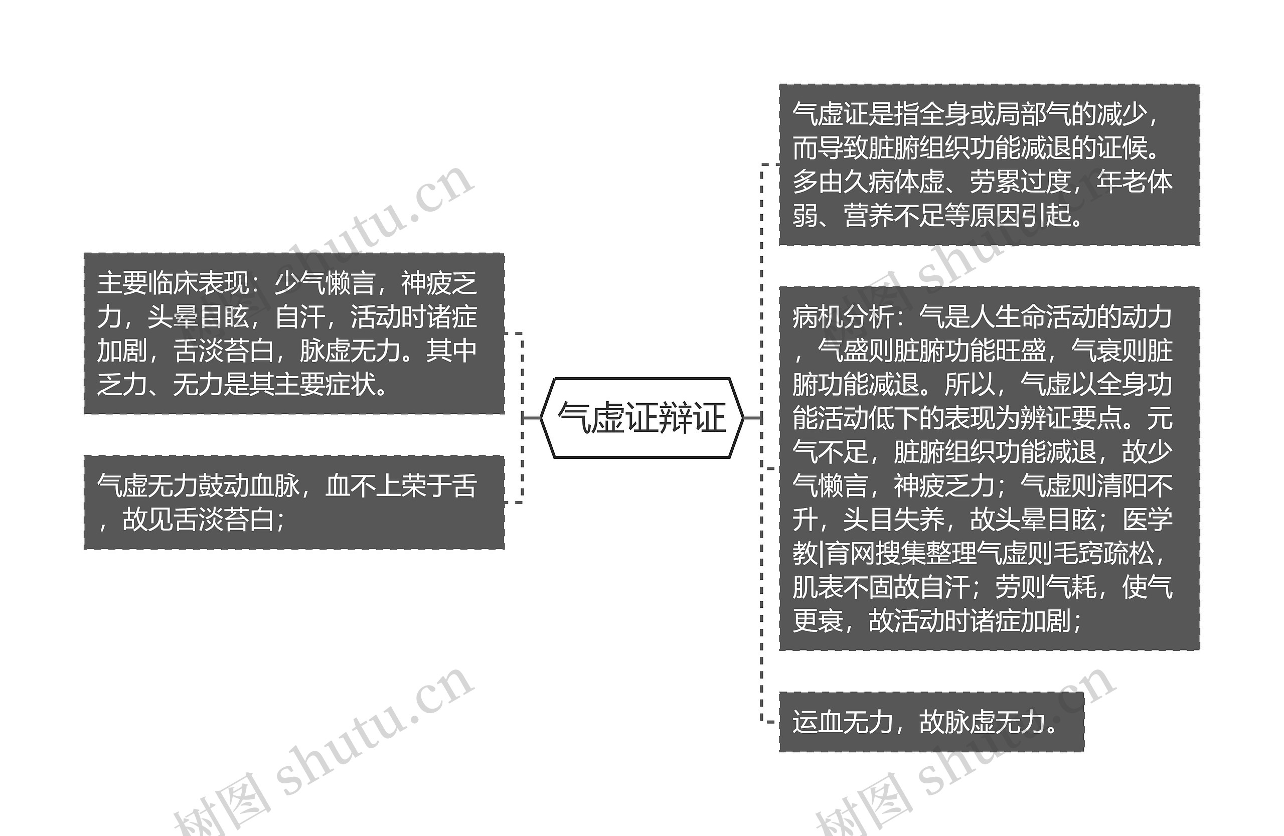 气虚证辩证思维导图