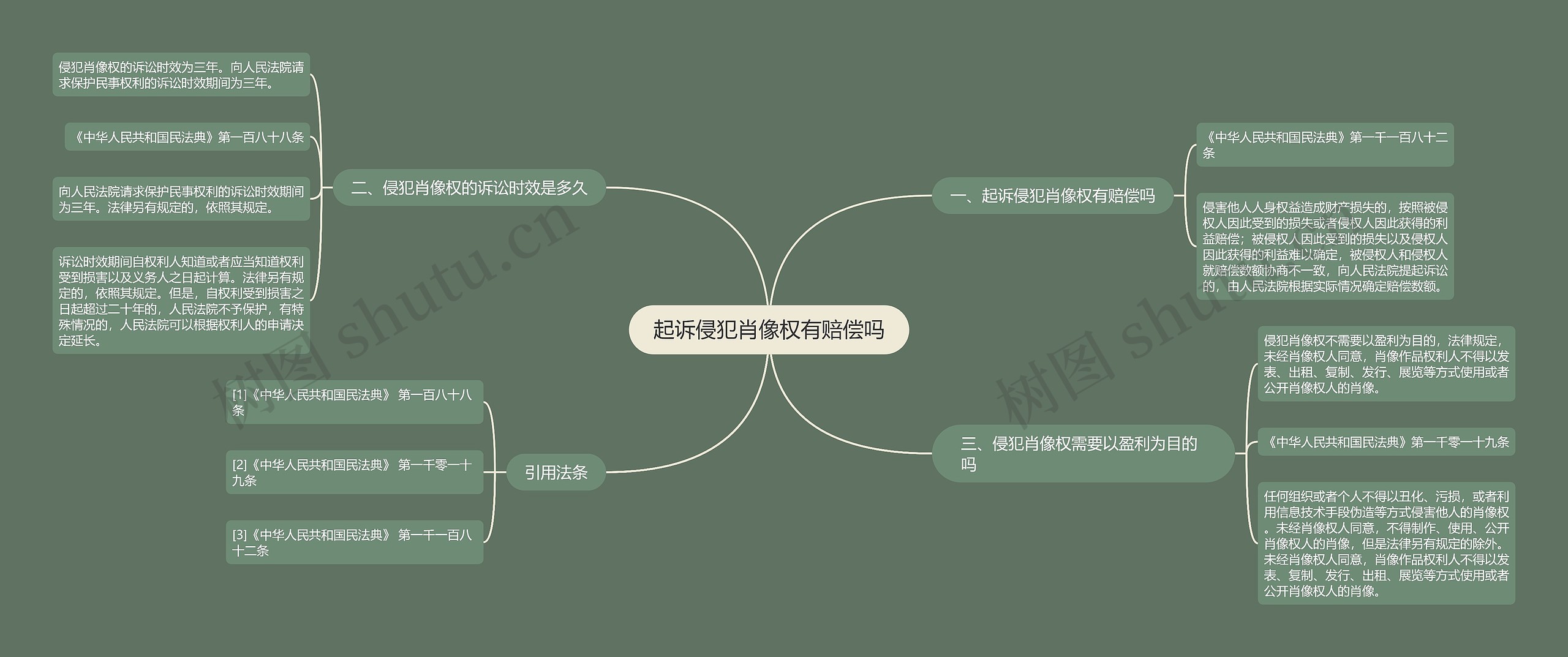 起诉侵犯肖像权有赔偿吗思维导图