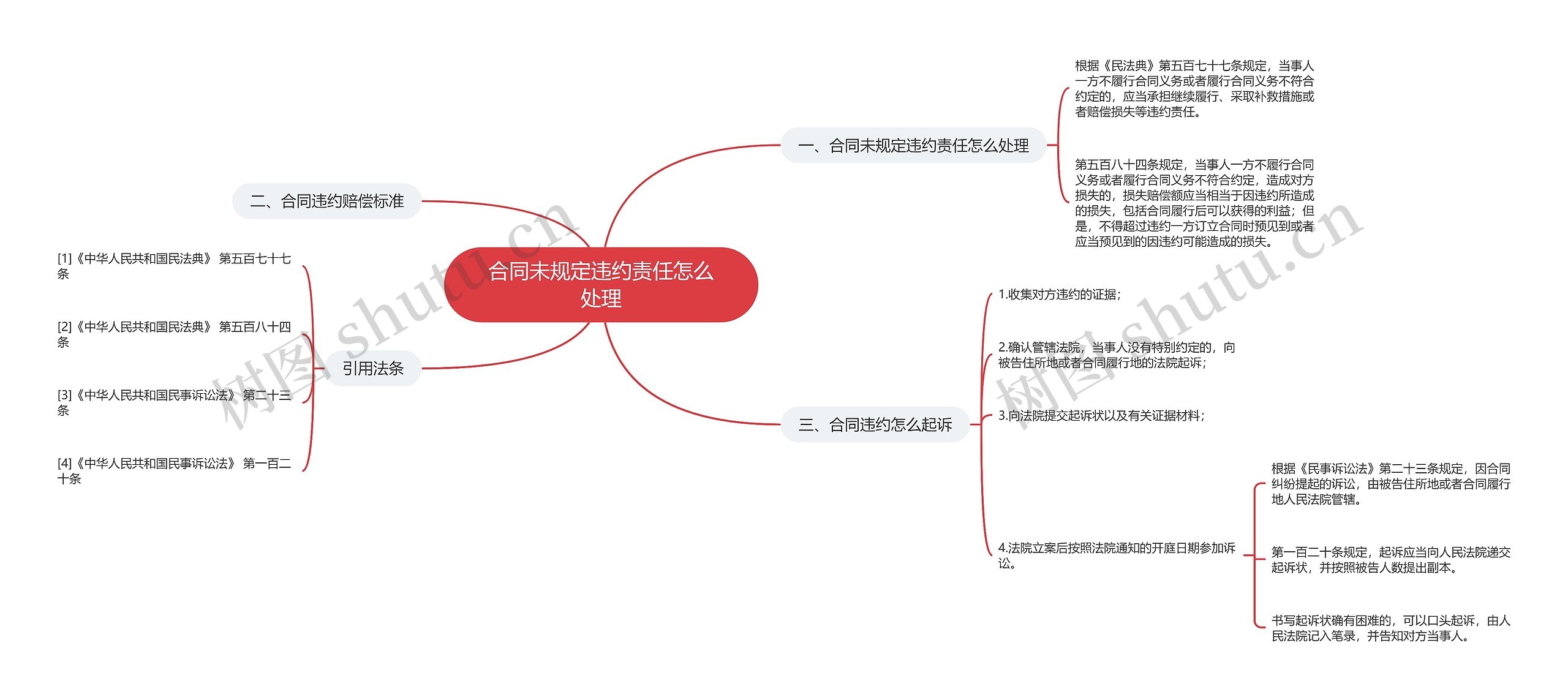 合同未规定违约责任怎么处理