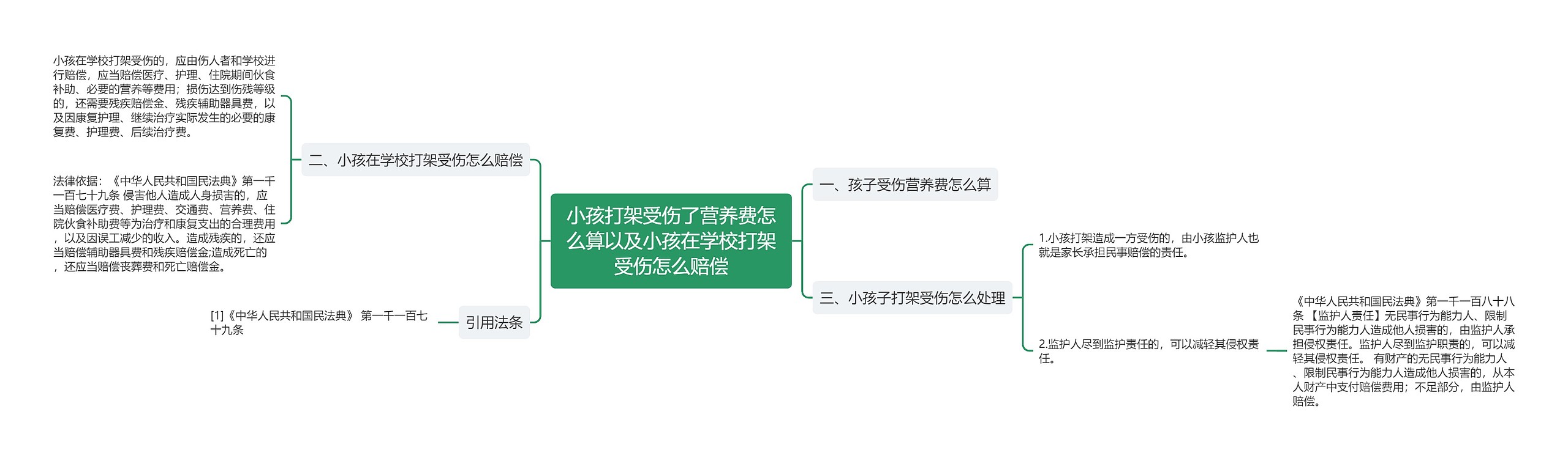 小孩打架受伤了营养费怎么算以及小孩在学校打架受伤怎么赔偿思维导图