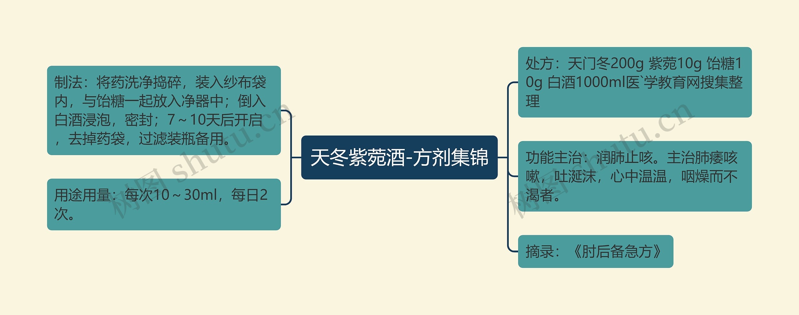 天冬紫菀酒-方剂集锦思维导图