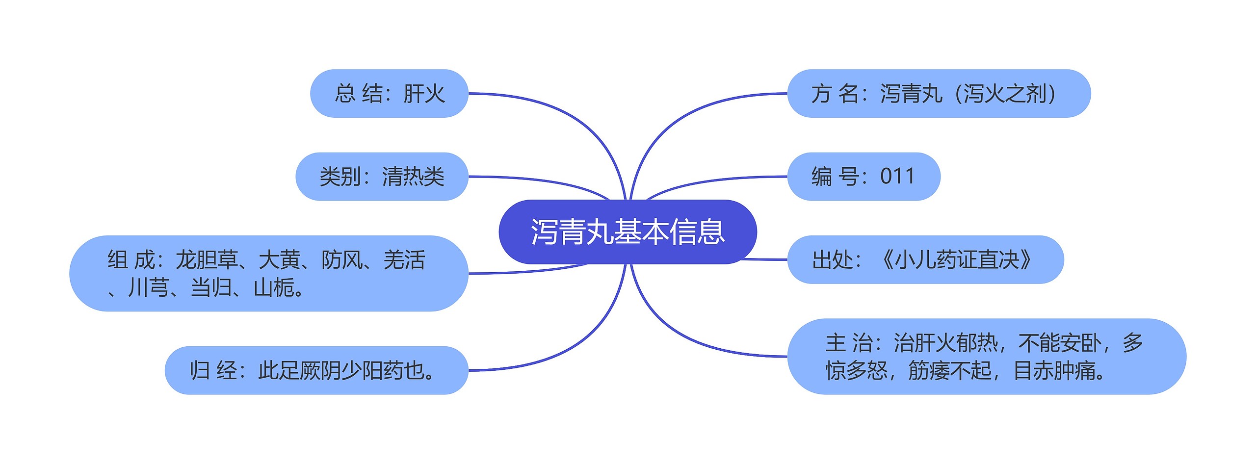 泻青丸基本信息思维导图