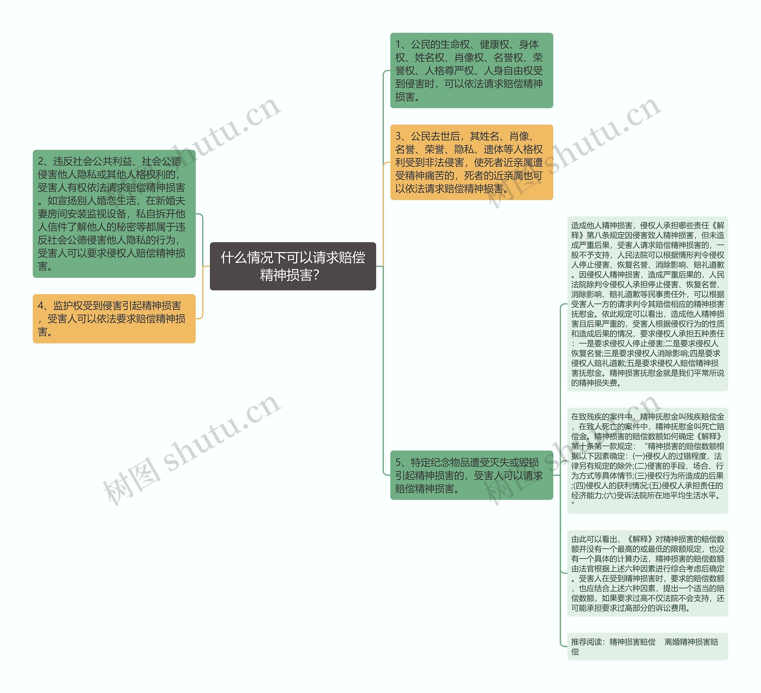 什么情况下可以请求赔偿精神损害？思维导图