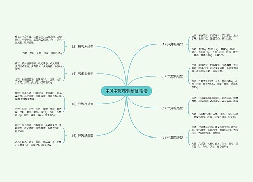 中风中药方剂|辨证|治法